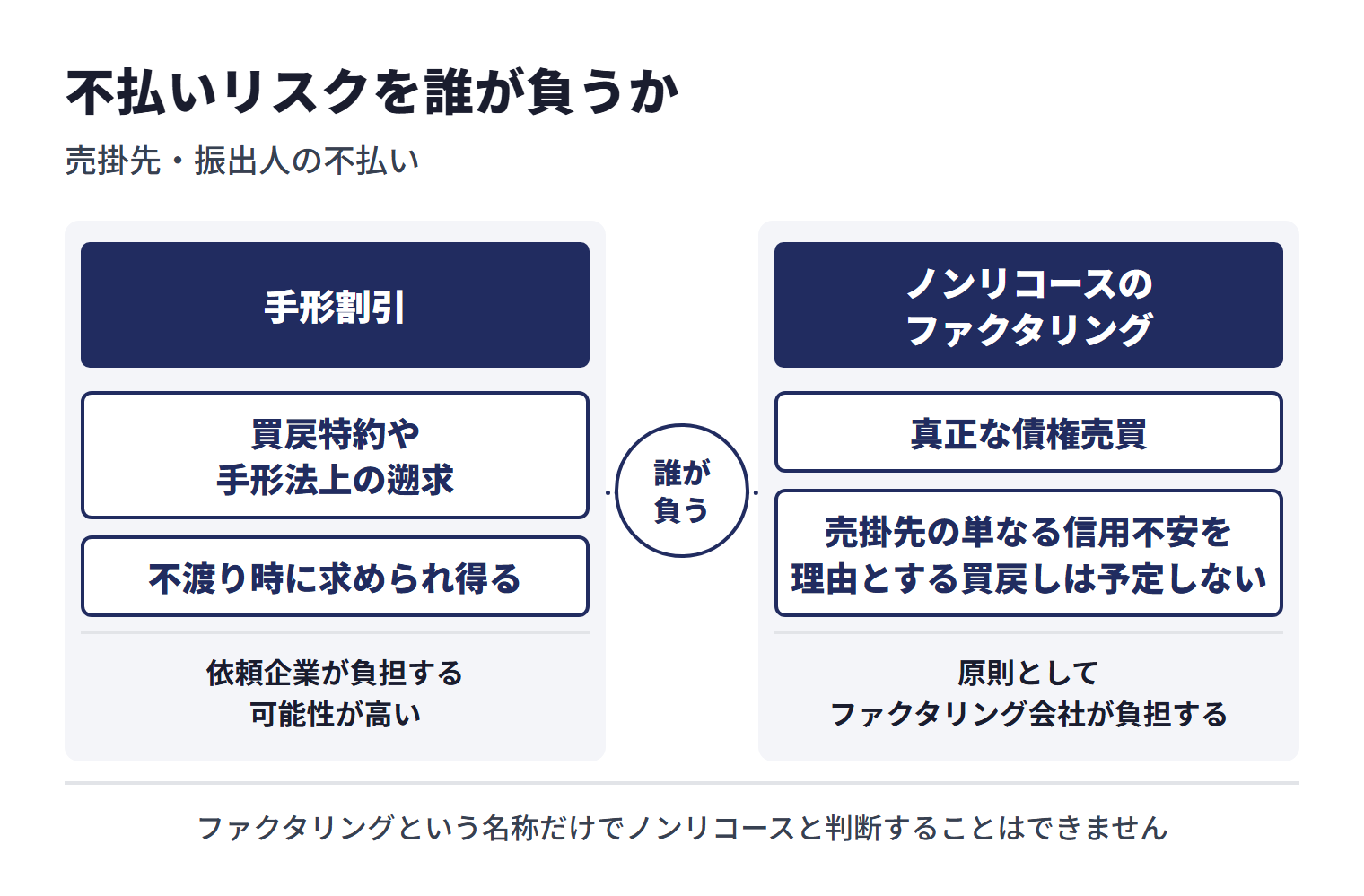手形割引とノンリコースのファクタリングの差は、売掛先・振出人が支払えないときに誰が損失を負担するかにある。手形割引では、買戻特約や手形法上の遡求により、依頼企業が負担する可能性が高く、不渡り時に買戻しを求められ得る。ノンリコースのファクタリングでは、真正な債権売買なら原則としてファクタリング会社が負担し、売掛先の単なる信用不安を理由とする買戻しは予定しない。ただし名称だけでノンリコースと判断することはできない