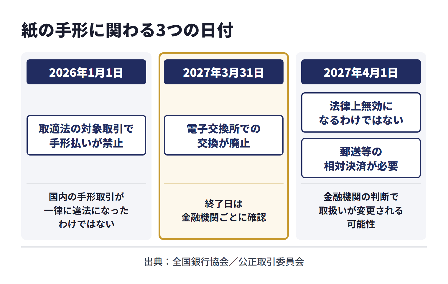 2026年1月1日に施行された取適法では、対象取引での手形払いが禁止された。ただし国内の手形取引が一律に違法になったわけではない。2027年3月31日には電子交換所での手形・小切手の交換が廃止され、手形帳の発行や取立て、入金受付の終了日は金融機関ごとに確認が必要。2027年4月1日に約束手形が法律上無効になるわけではないが、電子交換所を介さない郵送等の相対決済が必要となり、金融機関の判断で取扱いが変更される可能性がある
