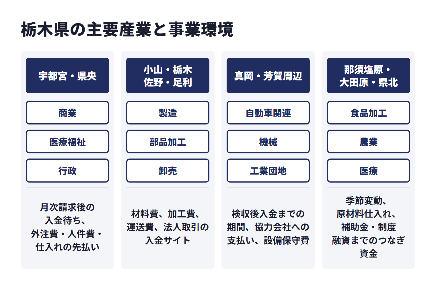 栃木県の主要産業と事業環境を地域ごとに示した図。宇都宮・県央は商業、医療福祉、行政などが中心で、月次請求後の入金待ち、外注費・人件費・仕入れの先払い。小山・栃木・佐野・足利は製造、部品加工、卸売などが中心で、材料費、加工費、運送費、法人取引の入金サイト。真岡・芳賀周辺は自動車関連、機械、工業団地などが中心で、検収後入金までの期間、協力会社への支払い、設備保守費。那須塩原・大田原・県北は食品加工、農業、医療などが中心で、季節変動、原材料仕入れ、補助金・制度融資までのつなぎ資金。