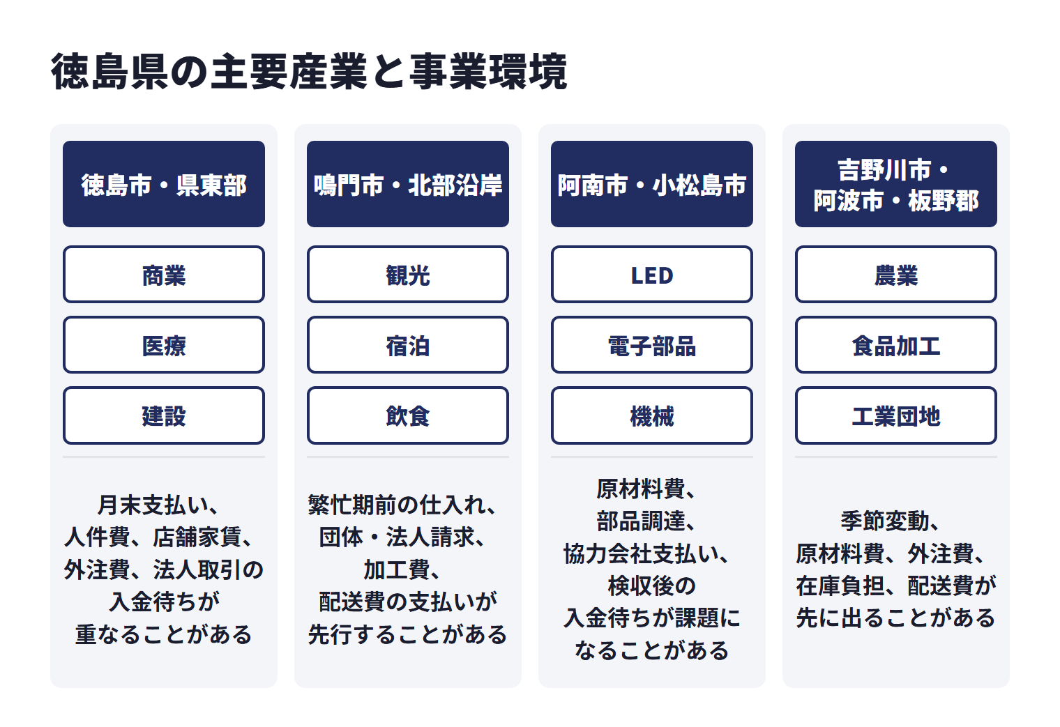 徳島県の主要産業と事業環境を地域ごとに示した図。徳島市・県東部は商業、医療、建設などで、月末支払い、人件費、店舗家賃、外注費、法人取引の入金待ちが重なることがある。鳴門市・北部沿岸は観光、宿泊、飲食などで、繁忙期前の仕入れ、団体・法人請求、加工費、配送費の支払いが先行することがある。阿南市・小松島市はLED、電子部品、機械などで、原材料費、部品調達、協力会社支払い、検収後の入金待ちが課題になることがある。吉野川市・阿波市・板野郡は農業、食品加工、工業団地などで、季節変動、原材料費、外注費、在庫負担、配送費が先に出ることがある。