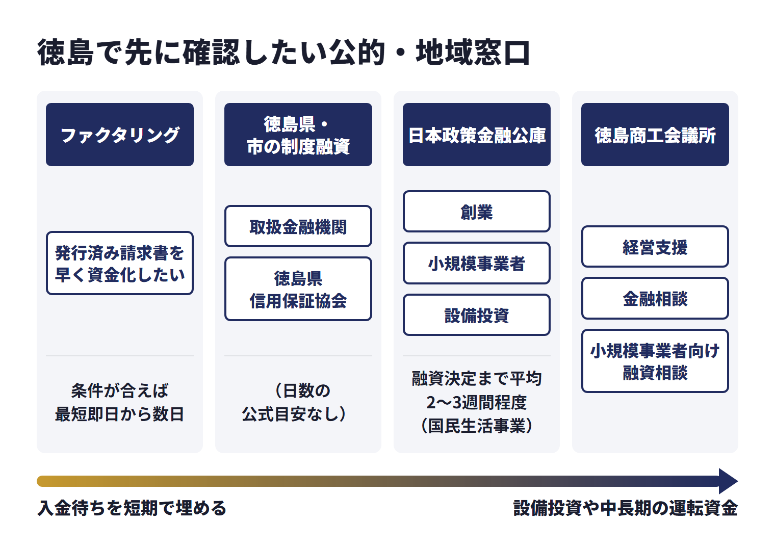 徳島で先に確認したい公的・地域窓口を、目的ごとに使い分ける相談先として並べた図。ファクタリング（発行済み請求書を早く資金化したい）は、条件が合えば最短即日から数日。徳島県・市の制度融資（取扱金融機関、徳島県信用保証協会）は、日数の公式目安なし。日本政策金融公庫（創業、小規模事業者、設備投資）は、融資決定まで平均2〜3週間程度（国民生活事業）。徳島商工会議所は経営支援、金融相談、小規模事業者向け融資相談。