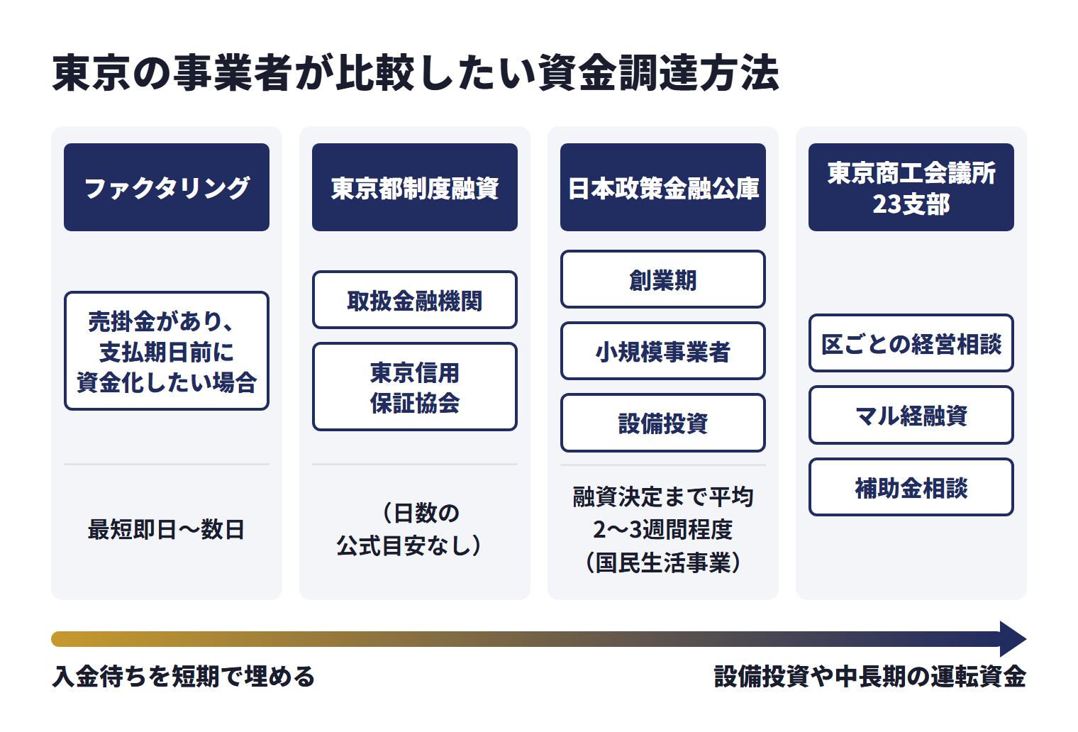 東京の事業者が比較したい資金調達方法を、目的ごとに使い分ける相談先として並べた図。ファクタリング（売掛金があり、支払期日前に資金化したい場合）は、最短即日〜数日。東京都制度融資（取扱金融機関、東京信用保証協会）は、日数の公式目安なし。日本政策金融公庫（創業期、小規模事業者、設備投資）は、融資決定まで平均2〜3週間程度（国民生活事業）。東京商工会議所23支部は区ごとの経営相談、マル経融資、補助金相談。