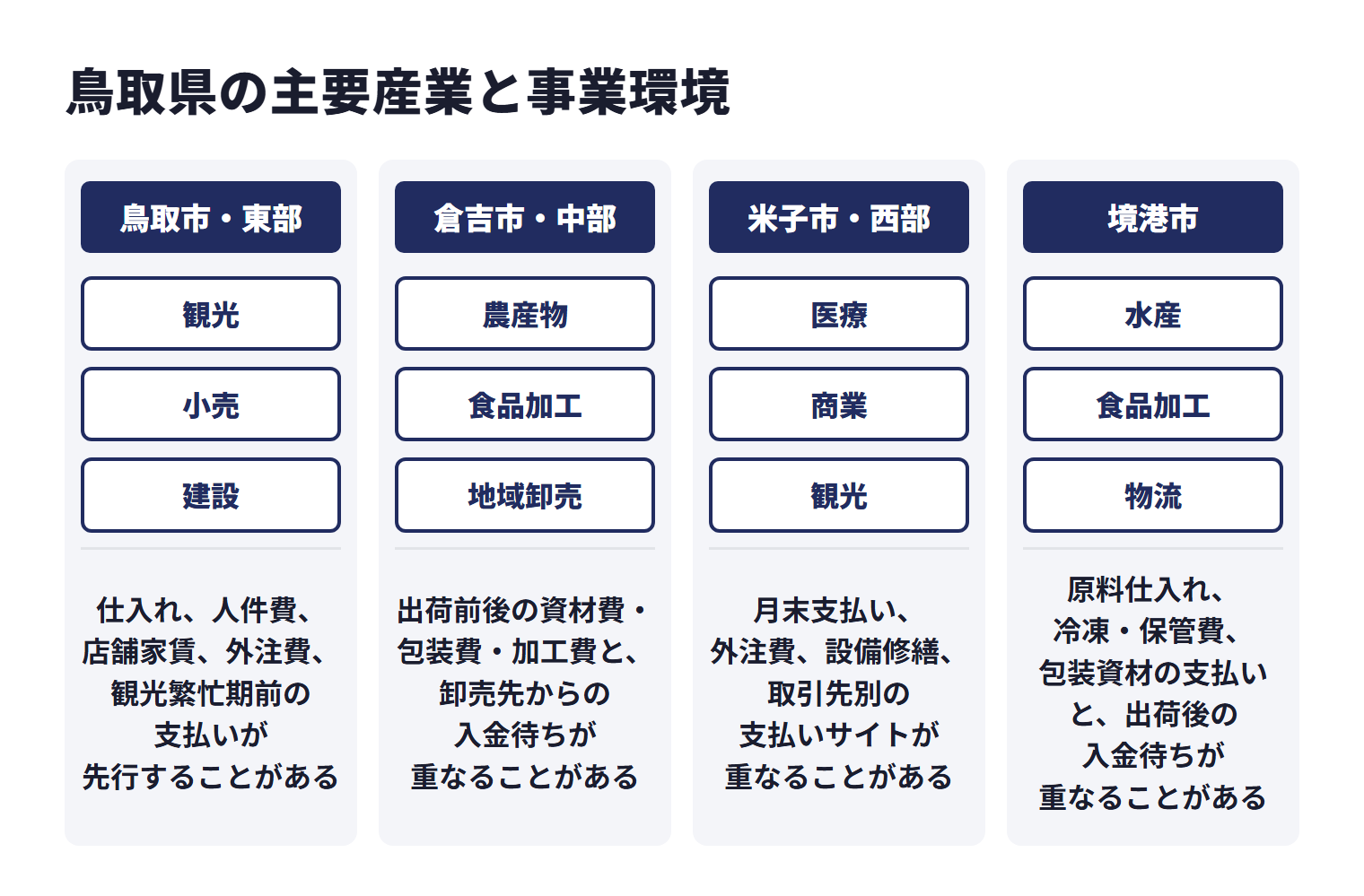 鳥取県の主要産業と事業環境を地域ごとに示した図。鳥取市・東部は観光、小売、建設などで、仕入れ、人件費、店舗家賃、外注費、観光繁忙期前の支払いが先行することがある。倉吉市・中部は農産物、食品加工、地域卸売などで、出荷前後の資材費・包装費・加工費と、卸売先からの入金待ちが重なることがある。米子市・西部は医療、商業、観光などで、月末支払い、外注費、設備修繕、取引先別の支払いサイトが重なることがある。境港市は水産、食品加工、物流などで、原料仕入れ、冷凍・保管費、包装資材の支払いと、出荷後の入金待ちが重なることがある。