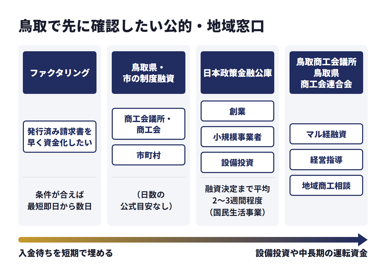鳥取で先に確認したい公的・地域窓口を、目的ごとに使い分ける相談先として並べた図。ファクタリング（発行済み請求書を早く資金化したい）は、条件が合えば最短即日から数日。鳥取県・市の制度融資（商工会議所・商工会、市町村）は、日数の公式目安なし。日本政策金融公庫（創業、小規模事業者、設備投資）は、融資決定まで平均2〜3週間程度（国民生活事業）。鳥取商工会議所・鳥取県商工会連合会はマル経融資、経営指導、地域商工相談。