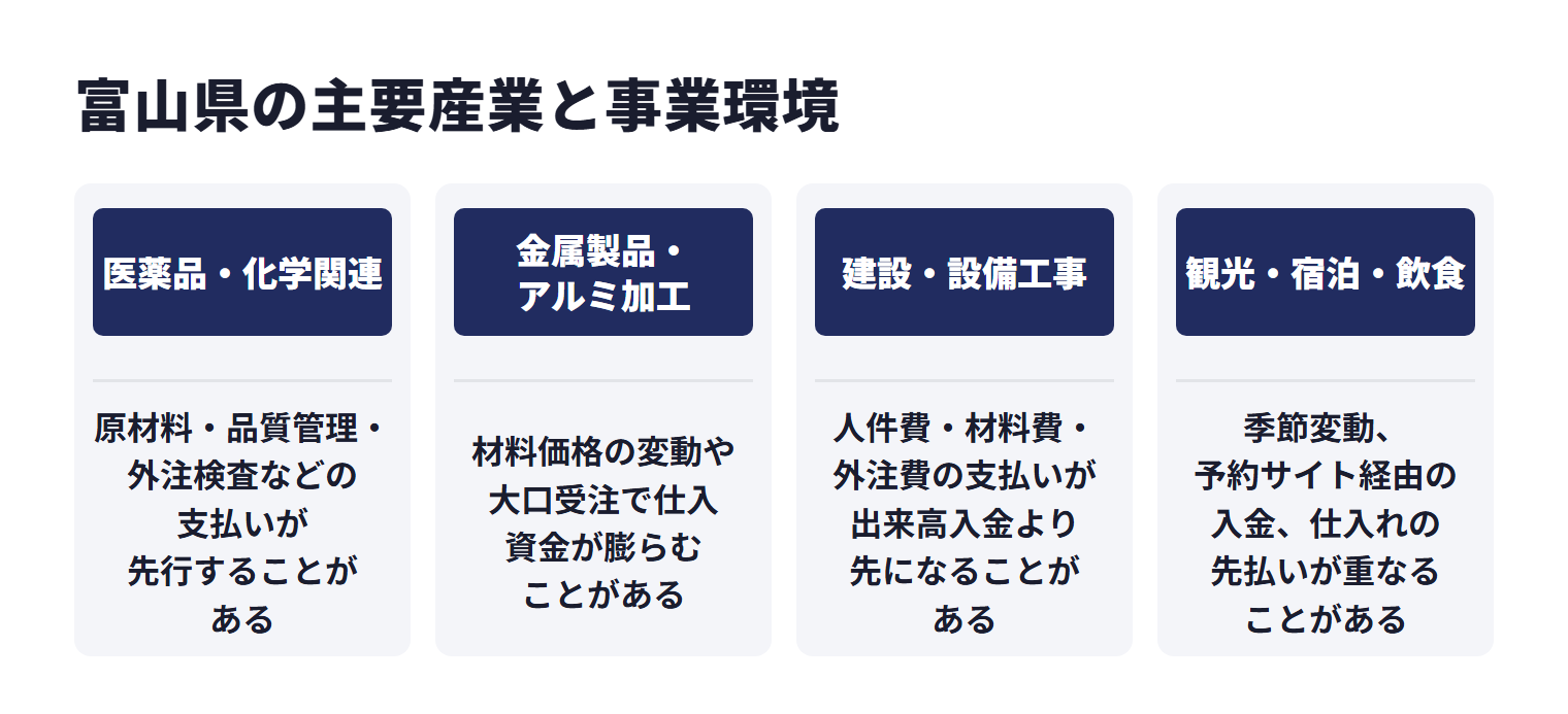 富山県の主要産業と事業環境を業種ごとに示した図。医薬品・化学関連では、原材料・品質管理・外注検査などの支払いが先行することがある。金属製品・アルミ加工では、材料価格の変動や大口受注で仕入資金が膨らむことがある。建設・設備工事では、人件費・材料費・外注費の支払いが出来高入金より先になることがある。観光・宿泊・飲食では、季節変動、予約サイト経由の入金、仕入れの先払いが重なることがある。