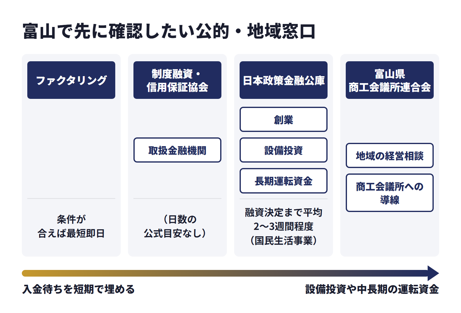富山で先に確認したい公的・地域窓口を、目的ごとに使い分ける相談先として並べた図。ファクタリングは条件が合えば最短即日。制度融資・信用保証協会（取扱金融機関）は、日数の公式目安なし。日本政策金融公庫（創業、設備投資、長期運転資金）は、融資決定まで平均2〜3週間程度（国民生活事業）。富山県商工会議所連合会は地域の経営相談、商工会議所への導線。