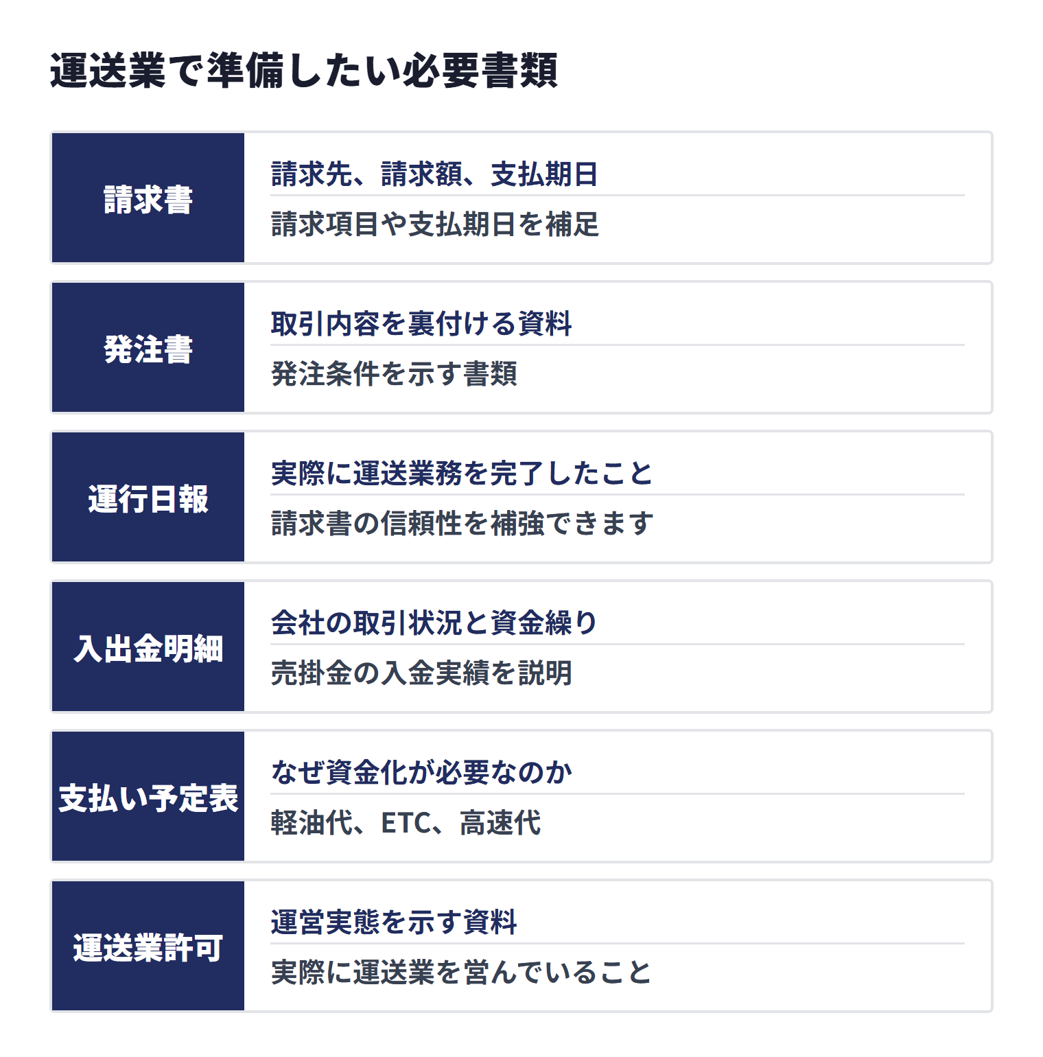 運送業のファクタリングで準備したい必要書類は、請求書、発注書、運行日報、入出金明細、支払い予定表、運送業許可で、取引・運行・入金・支払い・運営実態の確認に使われる