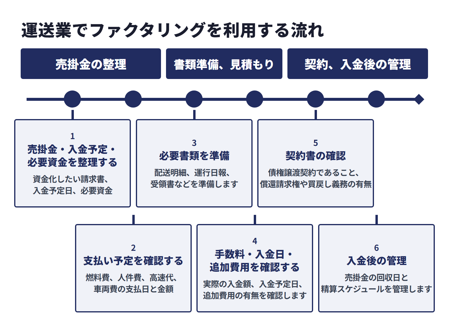 運送業でファクタリングを利用する流れは、売掛金と支払い予定の整理、書類準備、見積もり、契約書の確認、入金後の回収・精算管理の順に進む