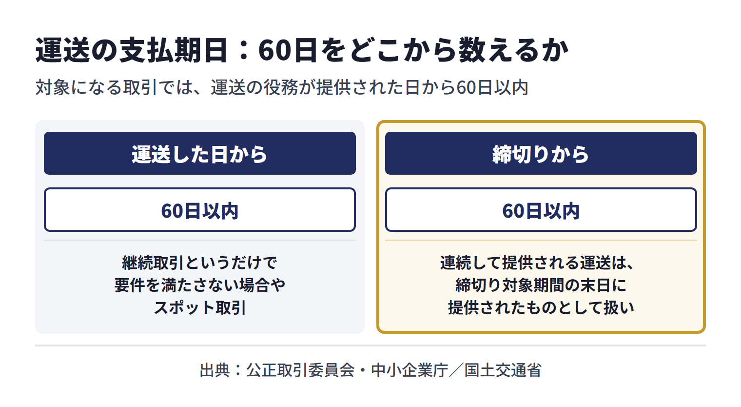 2026年1月1日施行の取適法の対象になる運送の取引では、運送の役務が提供された日から60日以内の、できる限り短い期間内に支払期日を定める必要がある。継続取引というだけで要件を満たさない場合やスポット取引では、運送した日から60日以内。連続して提供される運送は、月単位の締切りで支払う合意とその期間の代金の額を発注時の明示に記載し、役務が同種であれば、締切り対象期間の末日に提供されたものとして扱い、締切りから60日以内に支払えばよい。対象になるかどうかは、取引の内容と資本金・従業員数の基準で決まる