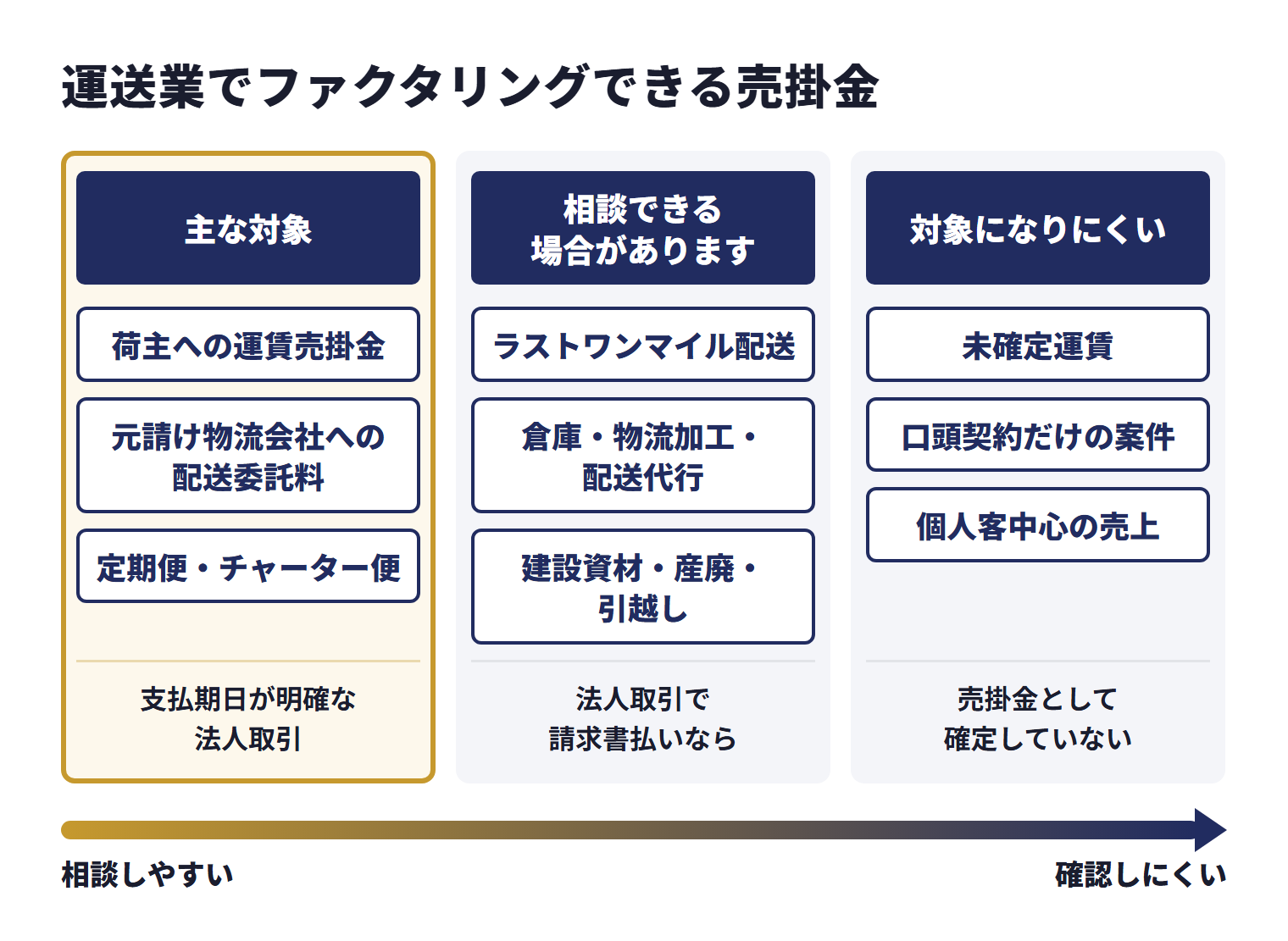運送業でファクタリングの主な対象になるのは、荷主への運賃売掛金、元請け物流会社への配送委託料、定期便・チャーター便の請求書など、支払期日が明確な法人取引。ラストワンマイル配送、倉庫・物流加工・配送代行、建設資材・産廃・引越しなどの運搬も、法人へ請求書を発行している場合や、法人取引で請求書払いなら相談できる場合がある。未確定運賃、口頭契約だけの案件、個人客中心の売上は、売掛金として確定していないため対象になりにくい
