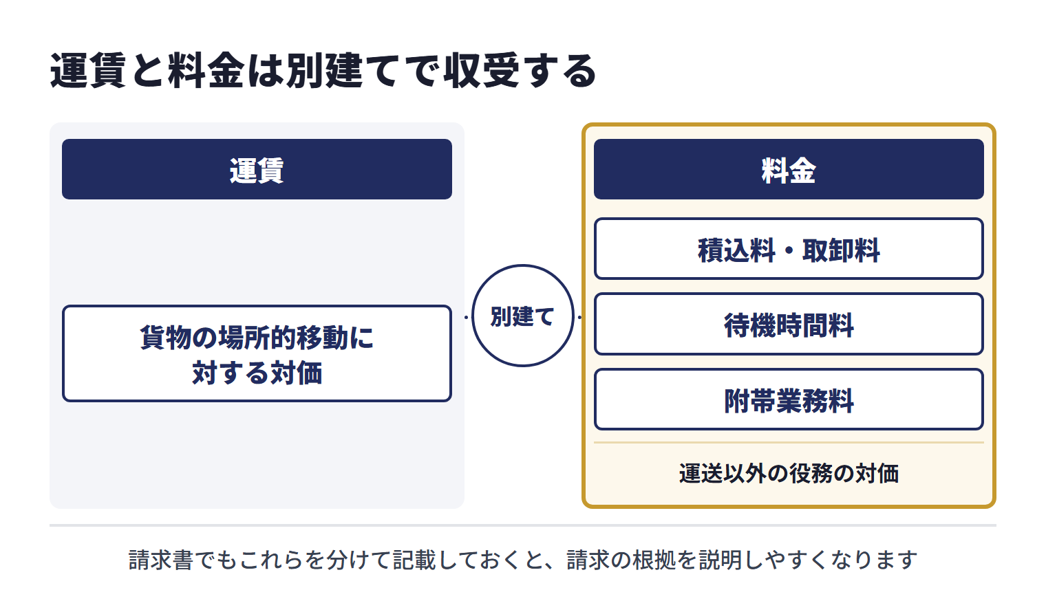 国土交通省のトラック運送業における適正取引推進ガイドラインは、「運賃」を貨物の場所的移動に対する対価、「料金」を積込料・取卸料、待機時間料、附帯業務料など運送以外の役務の対価と整理し、運賃と料金は別建てで収受するものと説明している。標準貨物自動車運送約款も、荷送人か荷受人の責任で待機した時間に応じて料金を受け取ると定めている。請求書でもこれらを分けて記載しておくと、請求の根拠を説明しやすくなる