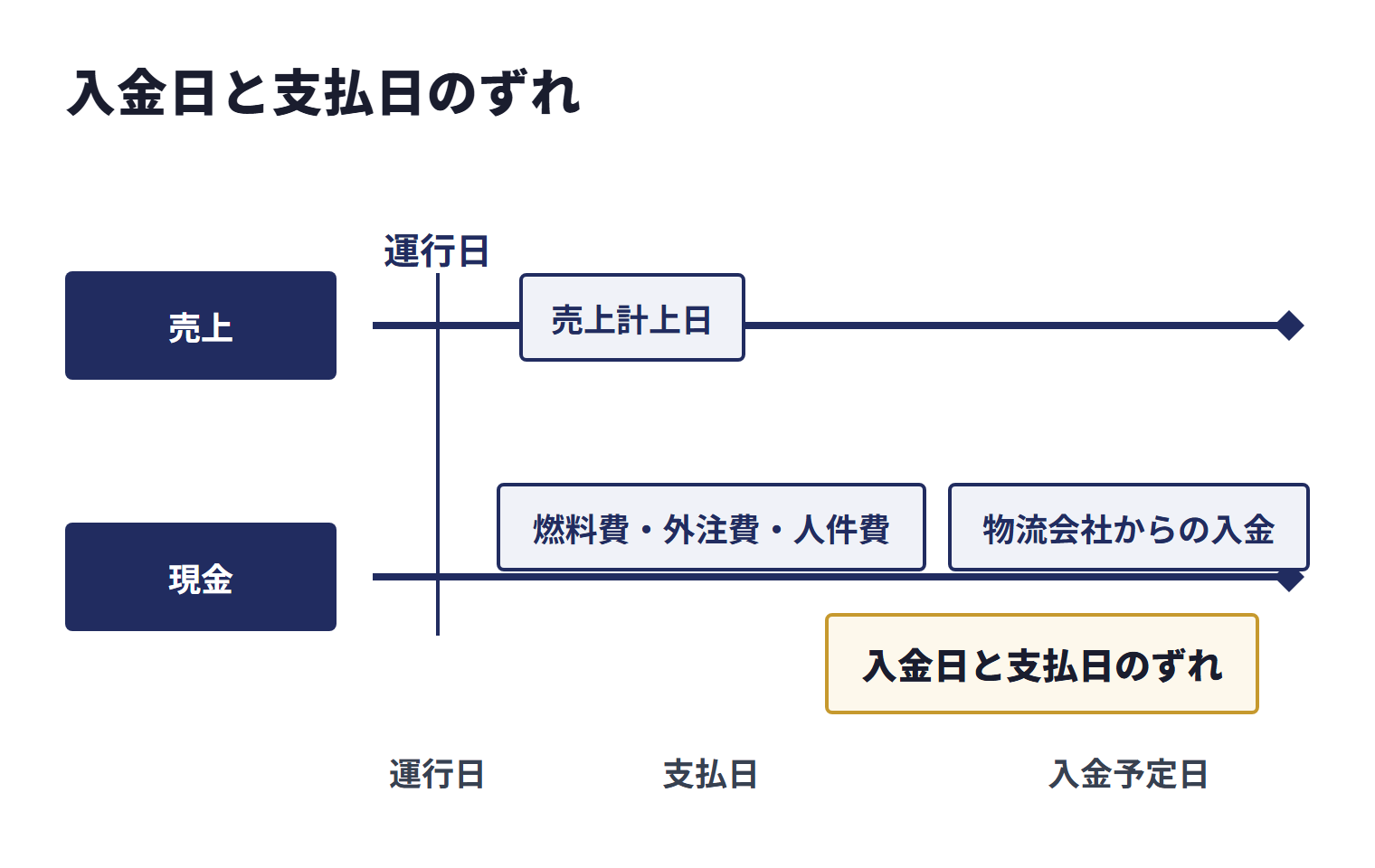 運送業では、運行後に売上を計上しても、燃料費・外注費・人件費・車両費の支払日が、荷主・元請け物流会社からの入金予定日より先に来るため、現金が不足しやすいことを示す図