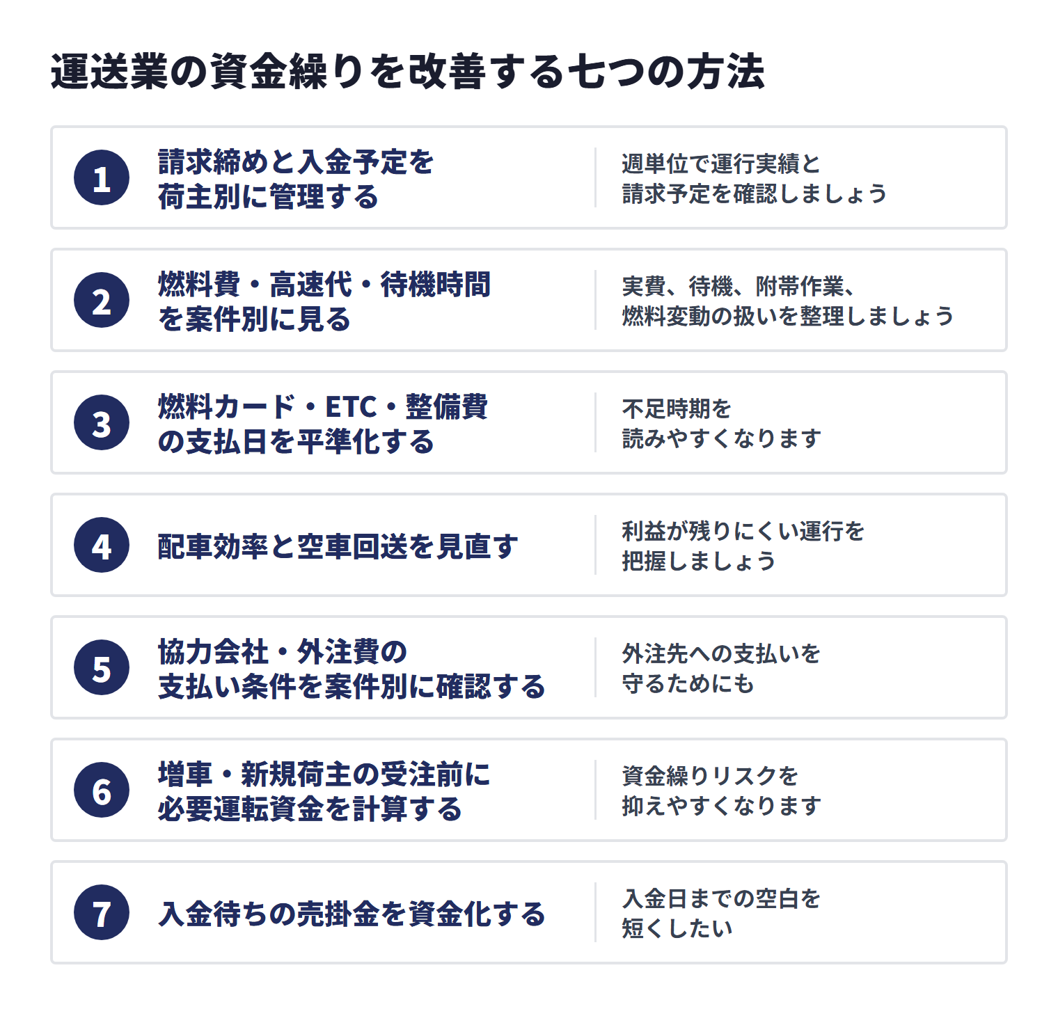運送業の資金繰りを改善する七つの方法として、荷主別の請求・入金管理、案件別原価の把握、支払日の平準化、配車効率の改善、外注費の条件確認、増車前の運転資金計算、売掛金の資金化を示す図