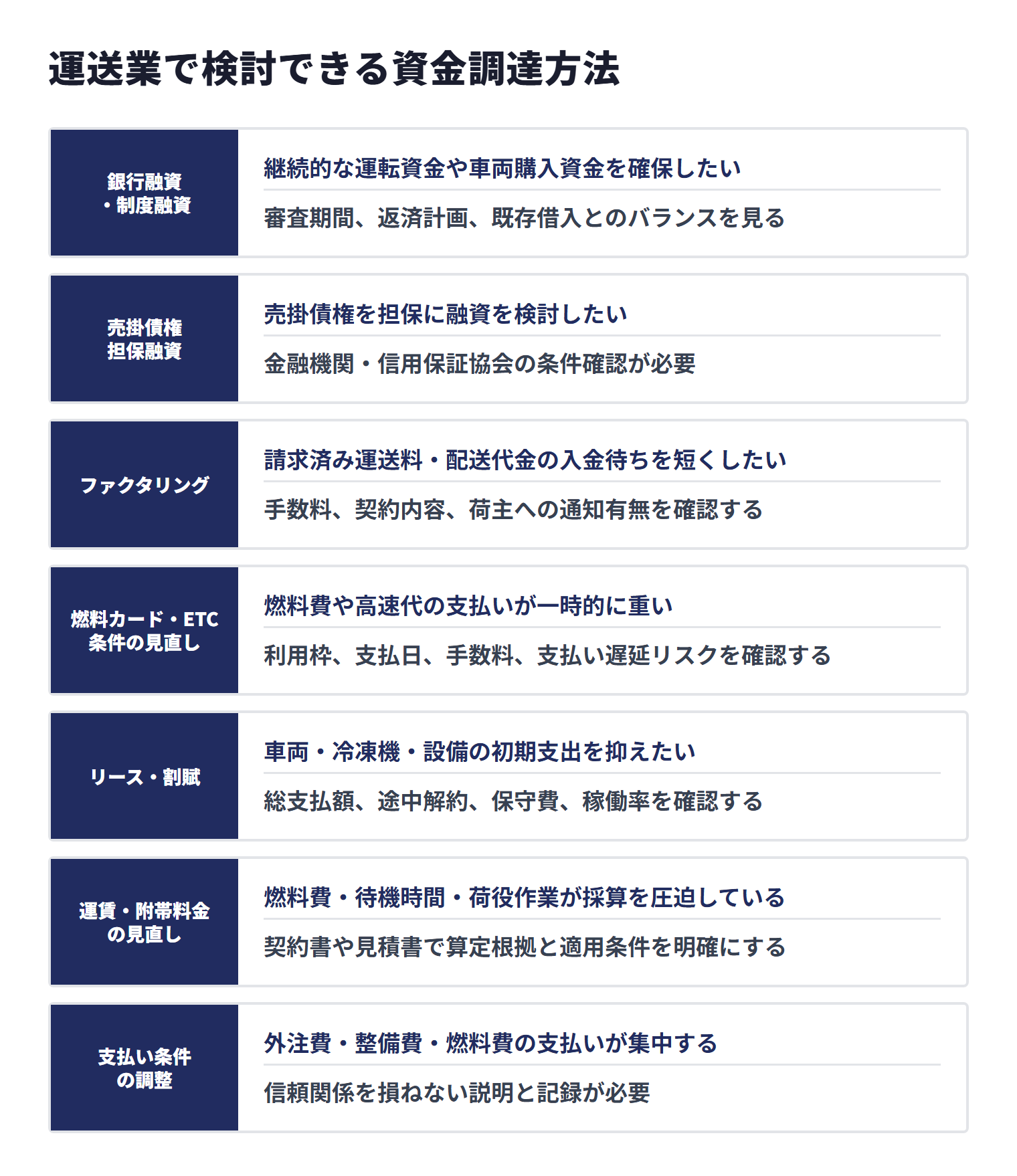 運送業で検討できる七つの資金調達方法について、それぞれに向いている場面と注意点を比較した図