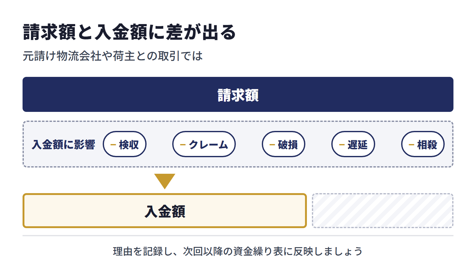 元請け物流会社や荷主との取引では、支払明細の確定、検収、クレーム、破損、遅延、相殺の扱いが入金額に影響することがあり、請求額と入金額に差が出る。差が出た場合は理由を記録し、次回以降の資金繰り表に反映する