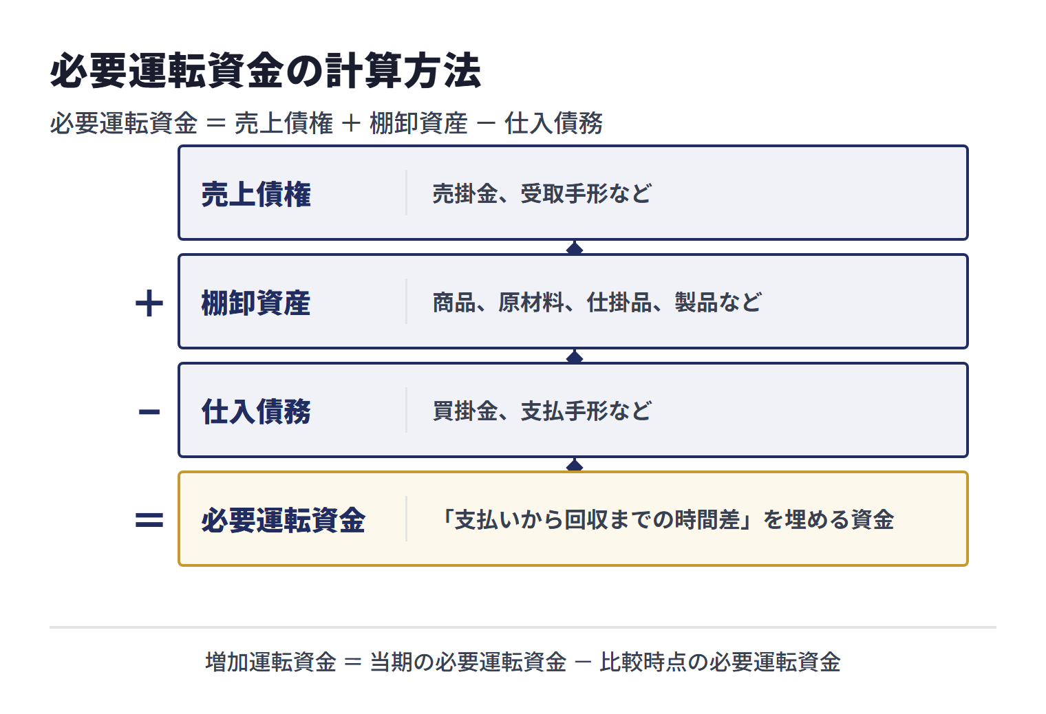 必要運転資金の計算方法。売上債権（売掛金、受取手形など）に棚卸資産（商品、原材料、仕掛品、製品など）を足し、仕入債務（買掛金、支払手形など）を引くと必要運転資金になる。増加運転資金は当期の必要運転資金から比較時点の必要運転資金を引いた差額