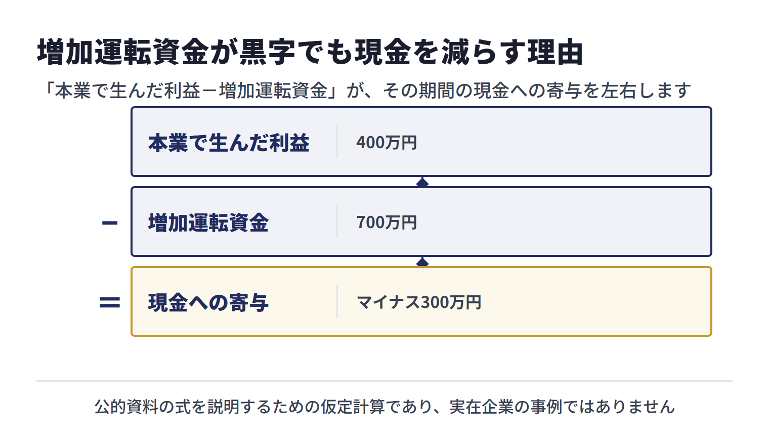 増加運転資金が黒字でも現金を減らす理由。本業で生んだ利益が400万円、増加運転資金が700万円なら、現金への寄与はマイナス300万円。公的資料の式を説明するための仮定計算であり実在企業の事例ではない