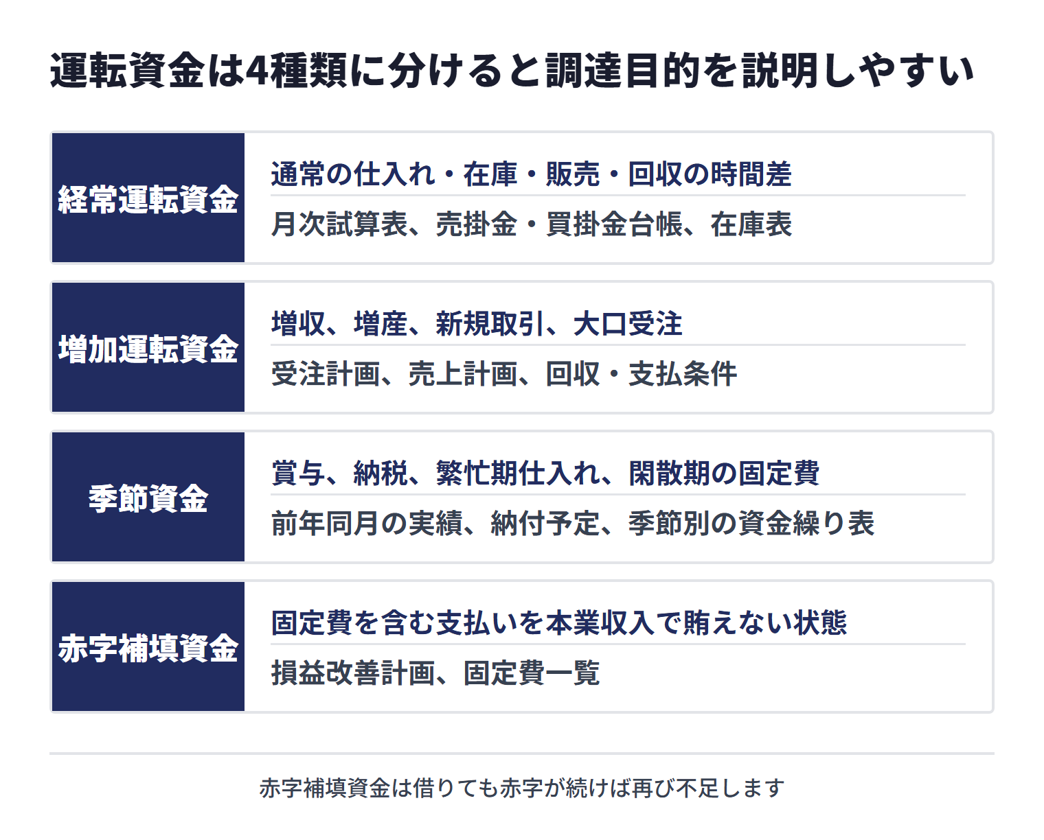 運転資金の4種類。経常運転資金は通常の仕入れ・在庫・販売・回収の時間差で月次試算表などで確認、増加運転資金は増収・増産・新規取引・大口受注で受注計画などで確認、季節資金は賞与・納税・繁忙期仕入れ・閑散期の固定費で前年同月の実績などで確認、赤字補填資金は固定費を含む支払いを本業収入で賄えない状態で損益改善計画などで確認
