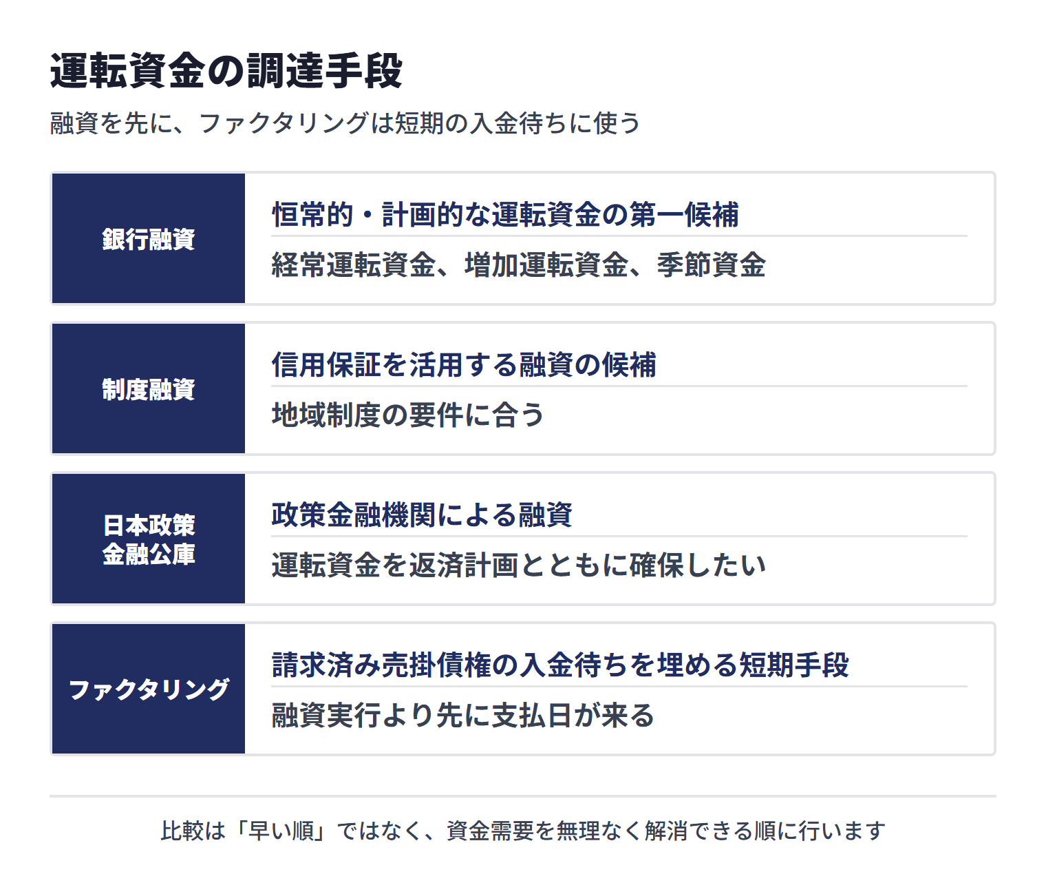 運転資金の調達手段。銀行・信用金庫などの融資は恒常的・計画的な運転資金の第一候補、自治体の制度融資は信用保証を活用する融資の候補、日本政策金融公庫は政策金融機関による融資、ファクタリングは請求済み売掛債権の入金待ちを埋める短期手段