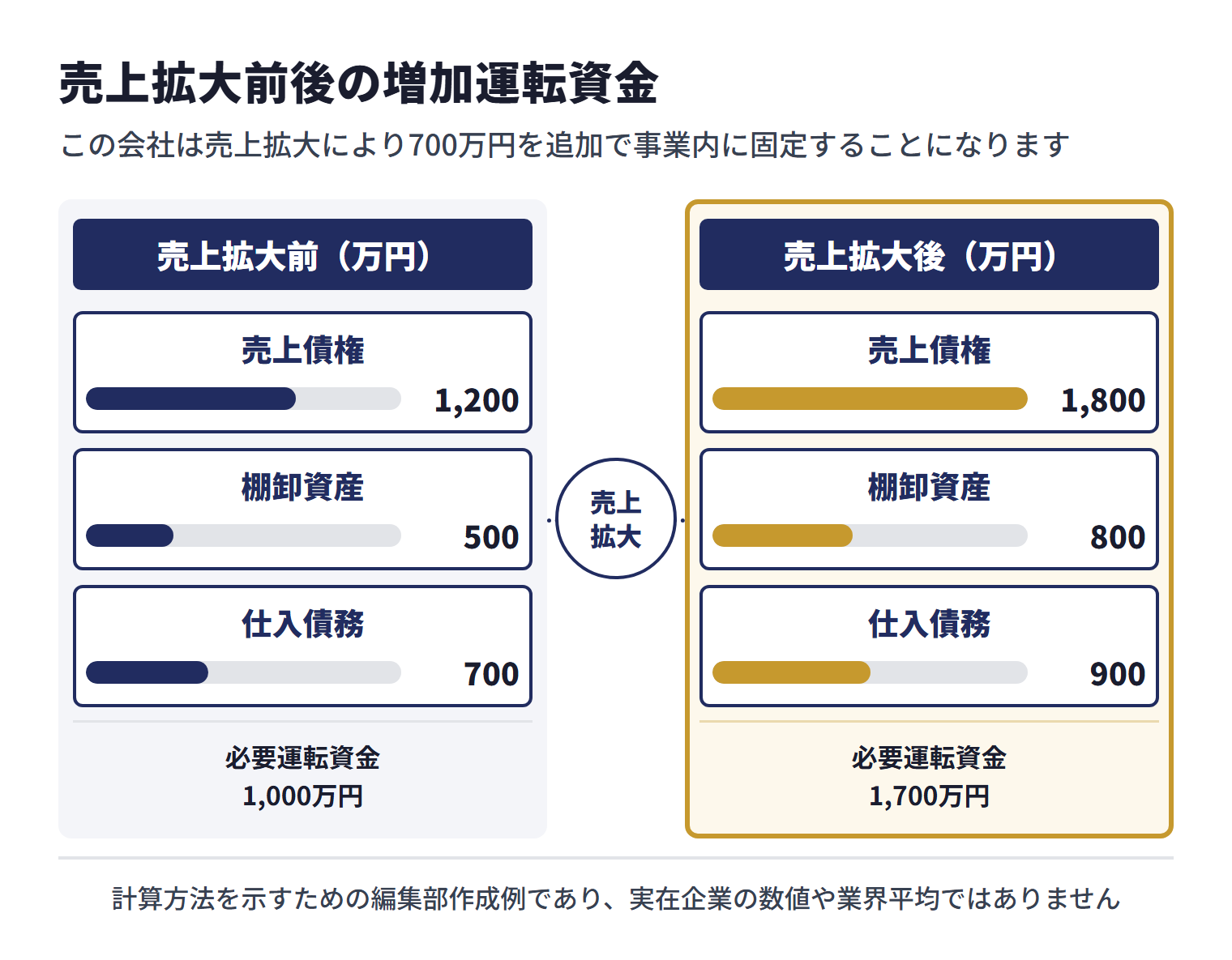 編集部作成の仮の計算例。売上拡大前は売上債権1,200万円、棚卸資産500万円、仕入債務700万円で、必要運転資金は1,000万円。売上拡大後は売上債権1,800万円、棚卸資産800万円、仕入債務900万円で、必要運転資金は1,700万円。この会社は売上拡大により700万円を追加で事業内に固定することになる