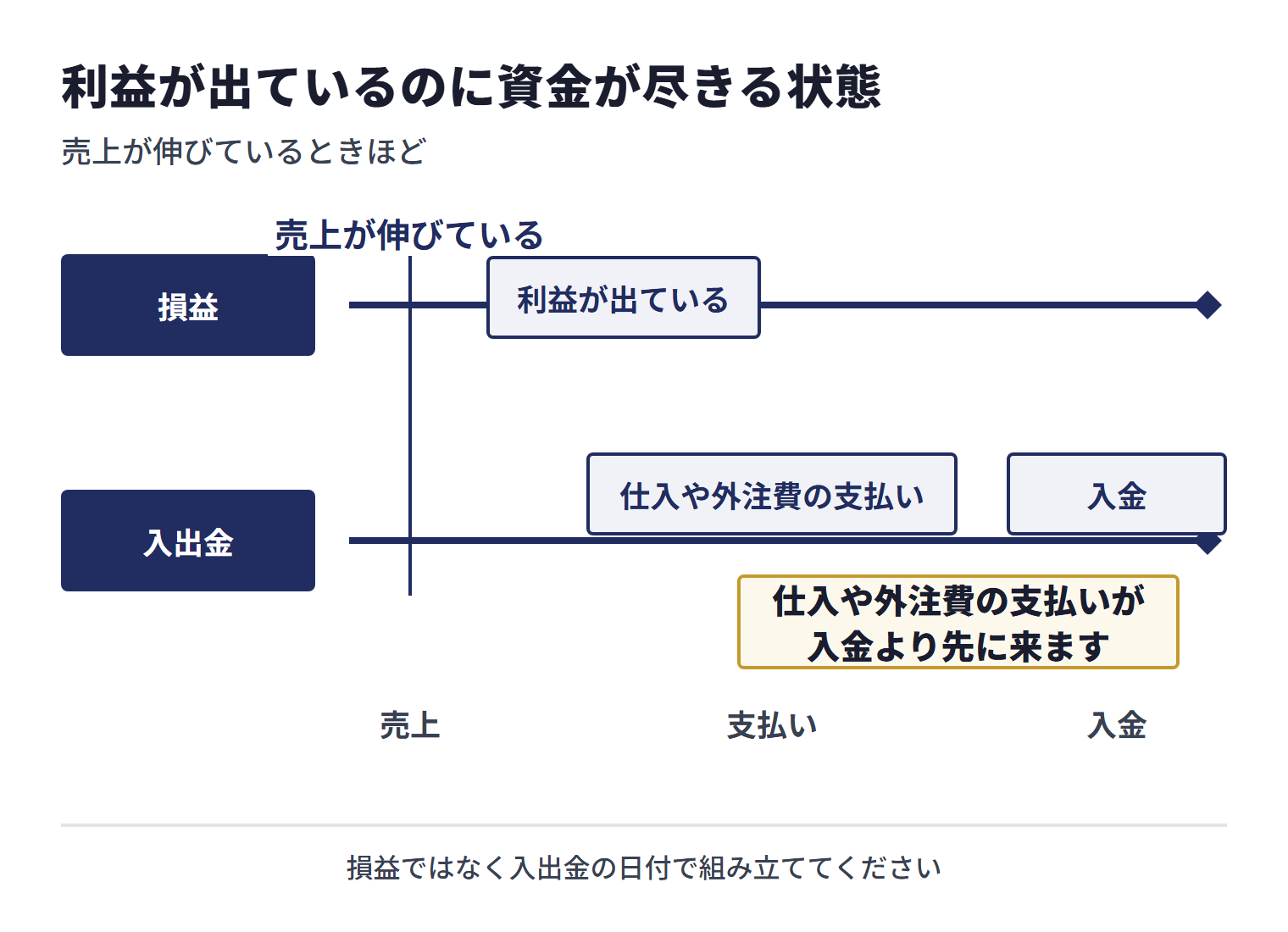 売上が伸びているときほど、仕入や外注費の支払いが入金より先に来ます。利益が出ているのに資金が尽きる状態は、ここから生まれます。