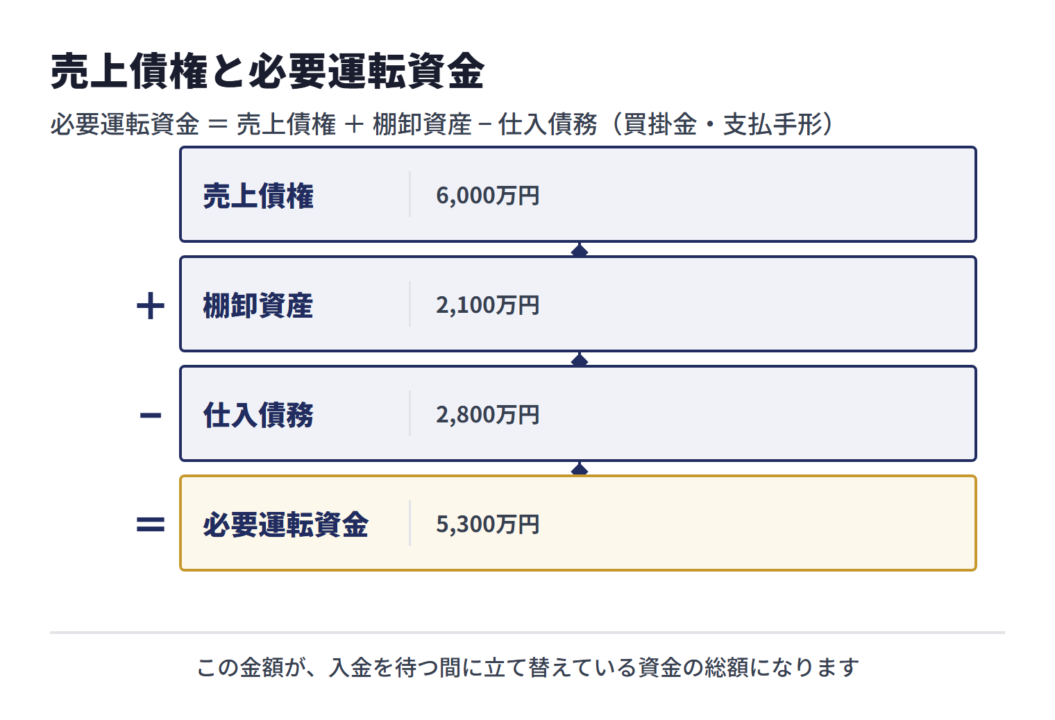 前述の例に棚卸資産2,100万円・仕入債務2,800万円を足すと、必要運転資金は6,000万＋2,100万−2,800万で5,300万円です。この金額が、入金を待つ間に立て替えている資金の総額になります。