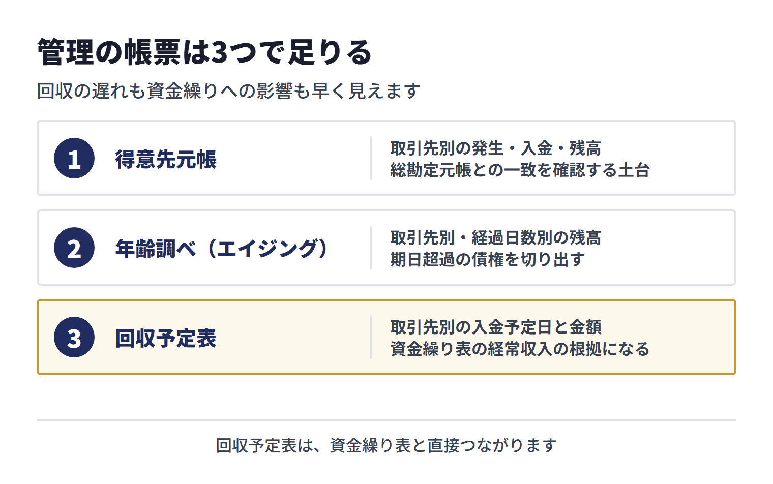 次の3つの帳票を月次で回していれば、回収の遅れも資金繰りへの影響も早く見えます。