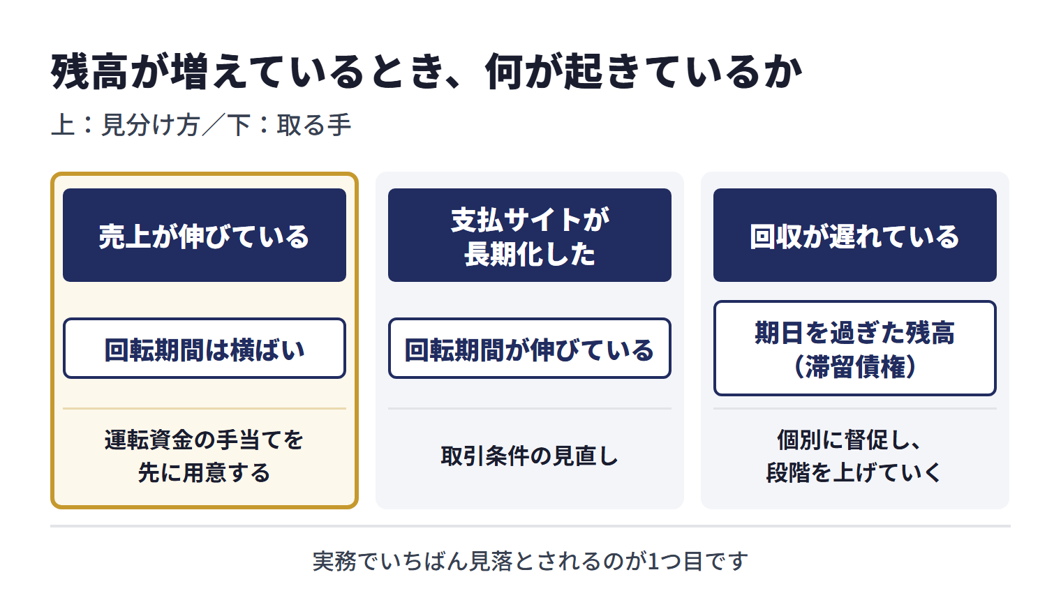 売上債権の残高が増えている理由は3つで、対処はそれぞれ違う。売上が伸びている場合は回転期間は横ばいで、運転資金の手当てを先に用意する。支払サイトが長期化した場合は回転期間が伸びており、取引条件の見直しを行う。回収が遅れている場合は期日を過ぎた残高（滞留債権）が積み上がっており、個別に督促し、段階を上げていく。実務でいちばん見落とされるのは1つ目