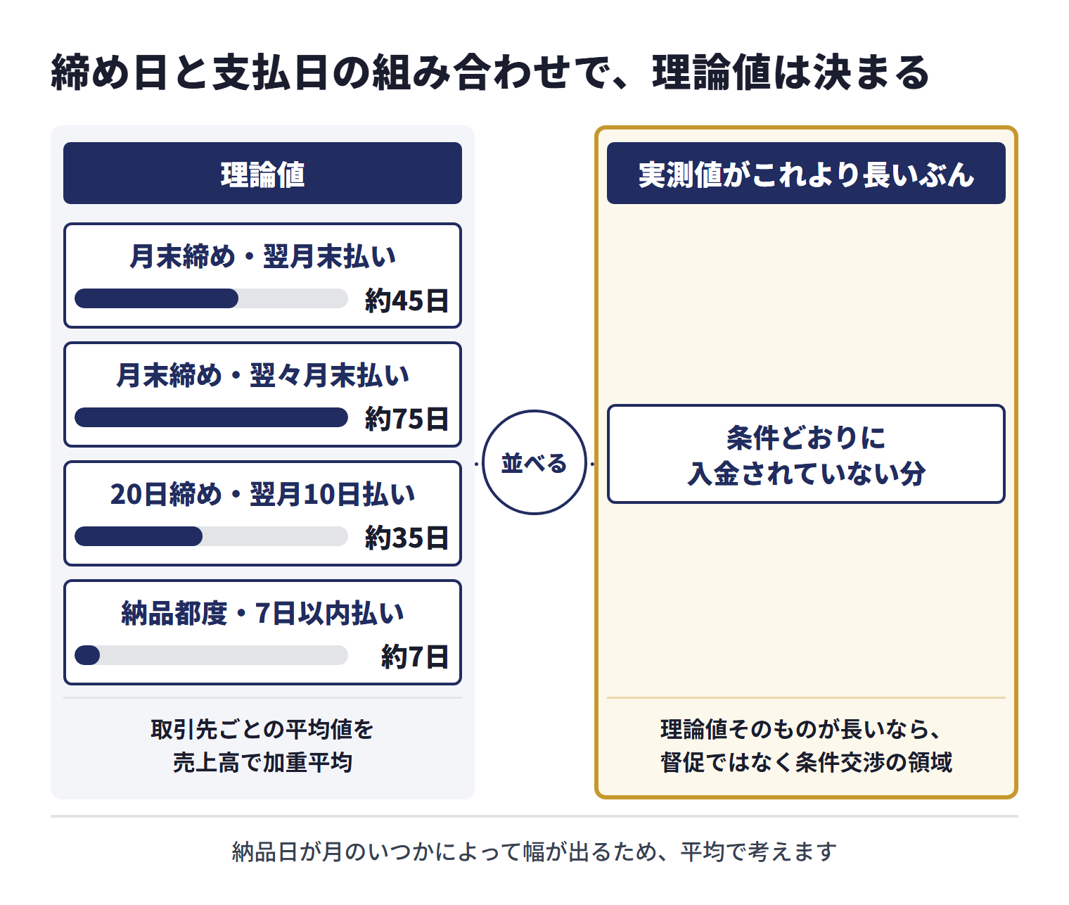 売上債権回転期間の理論値は、取引先との支払条件から逆算できる。平均のめやすは、月末締め・翌月末払いが約45日、月末締め・翌々月末払いが約75日、20日締め・翌月10日払いが約35日、納品都度・7日以内払いが約7日。取引先ごとの平均値を売上高で加重平均すれば自社の理論回転期間が出る。実測値がこれより長いぶんが条件どおりに入金されていない分で、理論値そのものが長いなら督促ではなく条件交渉の領域になる