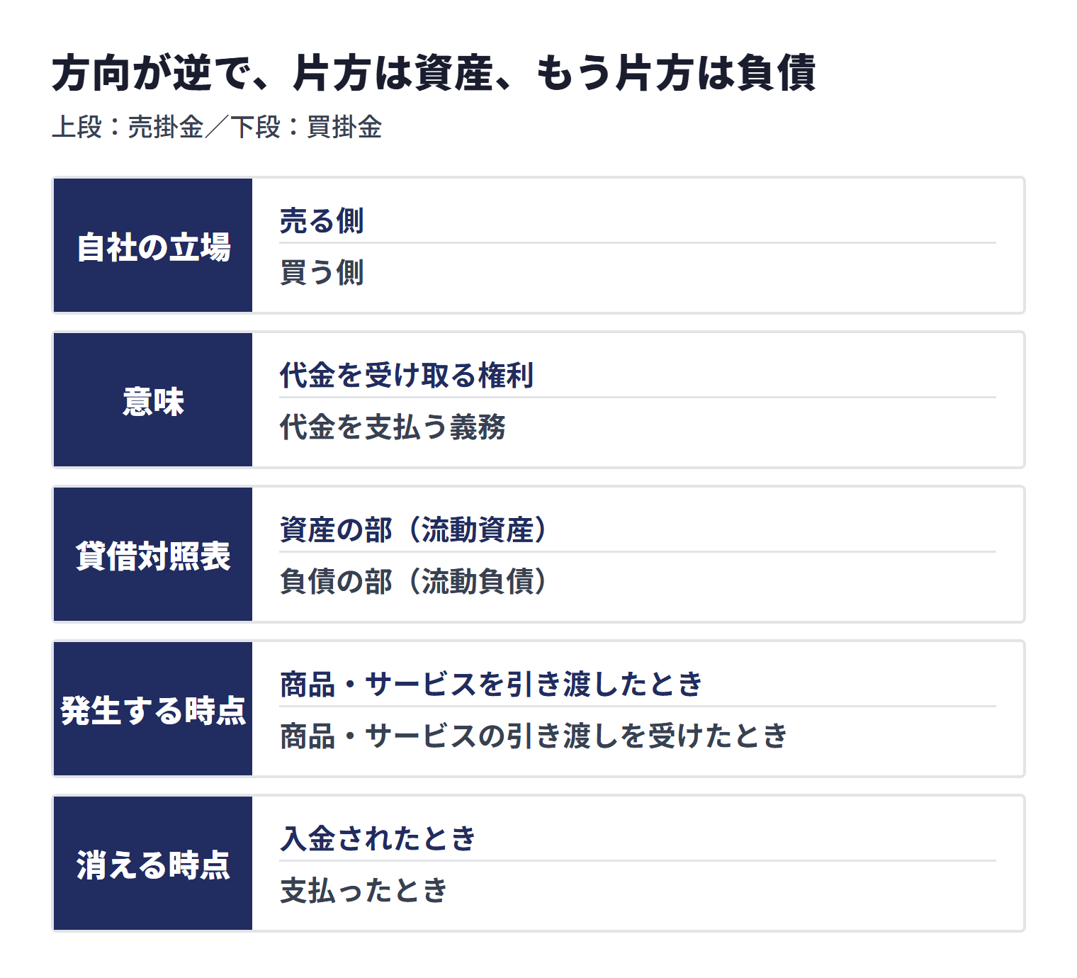売掛金は売る側が代金を受け取る権利で流動資産、買掛金は買う側が代金を支払う義務で流動負債であり、発生時点と消える時点も異なる