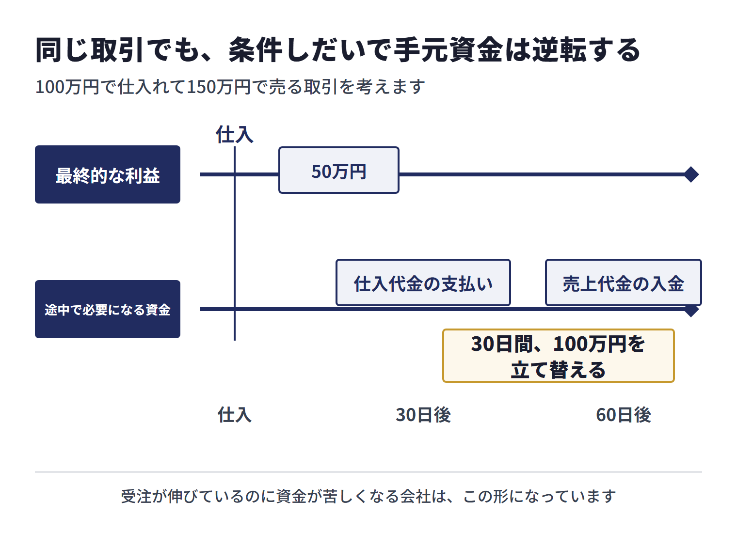 100万円で仕入れて150万円で売る条件Aでは、最終利益は50万円でも、仕入代金を30日後に支払い、売上代金が60日後に入金されるまでの30日間は100万円の立替が必要になる