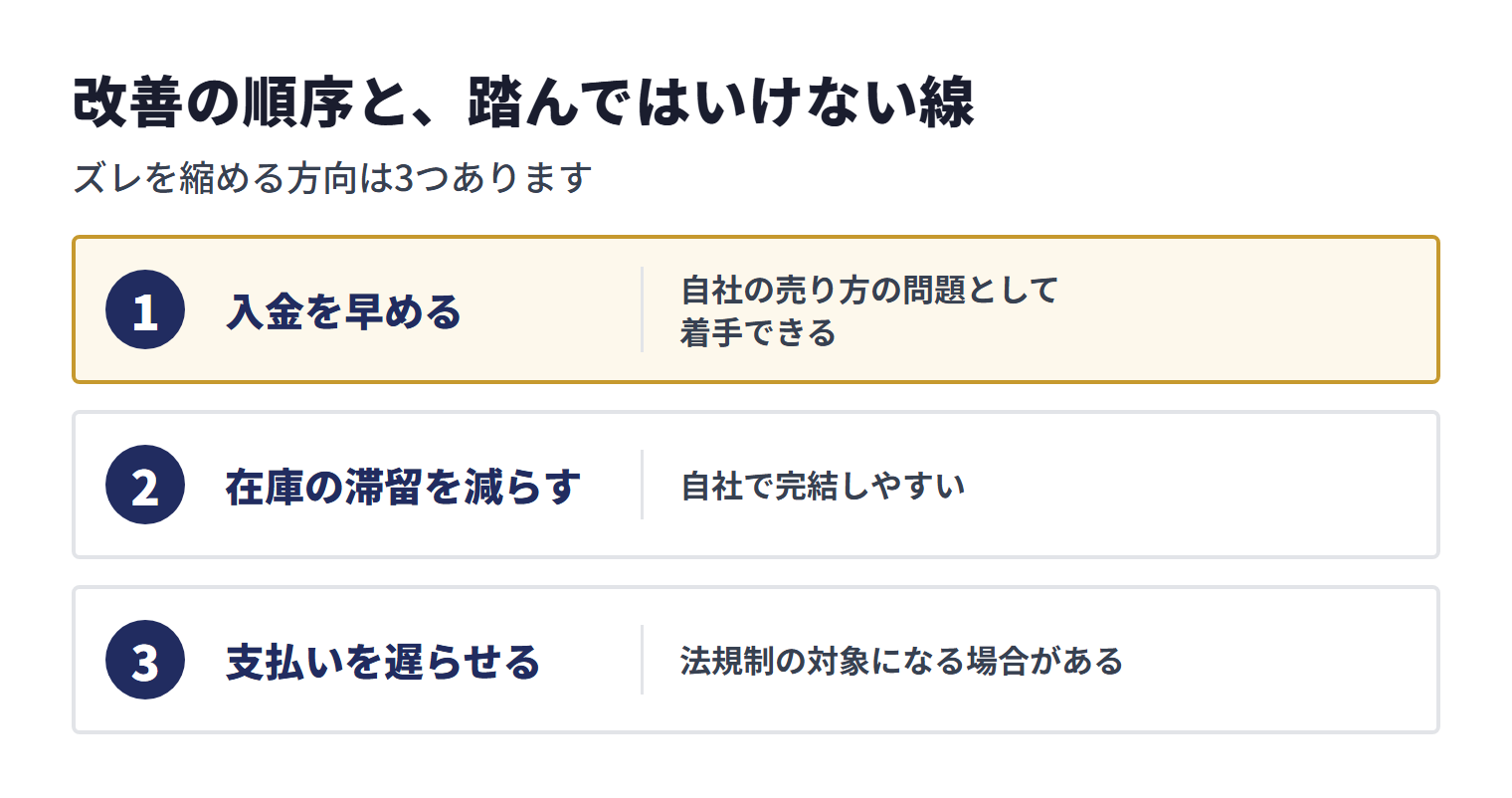 資金繰りのズレは、入金を早める、在庫の滞留を減らす、支払いを遅らせる、の3方向で縮められるが、支払いを遅らせる方法は法規制の対象になる場合がある