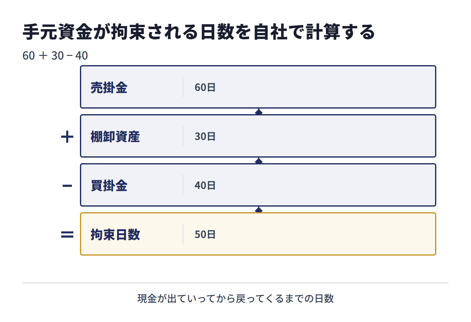売掛金回転期間60日に棚卸資産回転期間30日を足し、買掛金回転期間40日を引くと、資金の拘束日数は50日になる