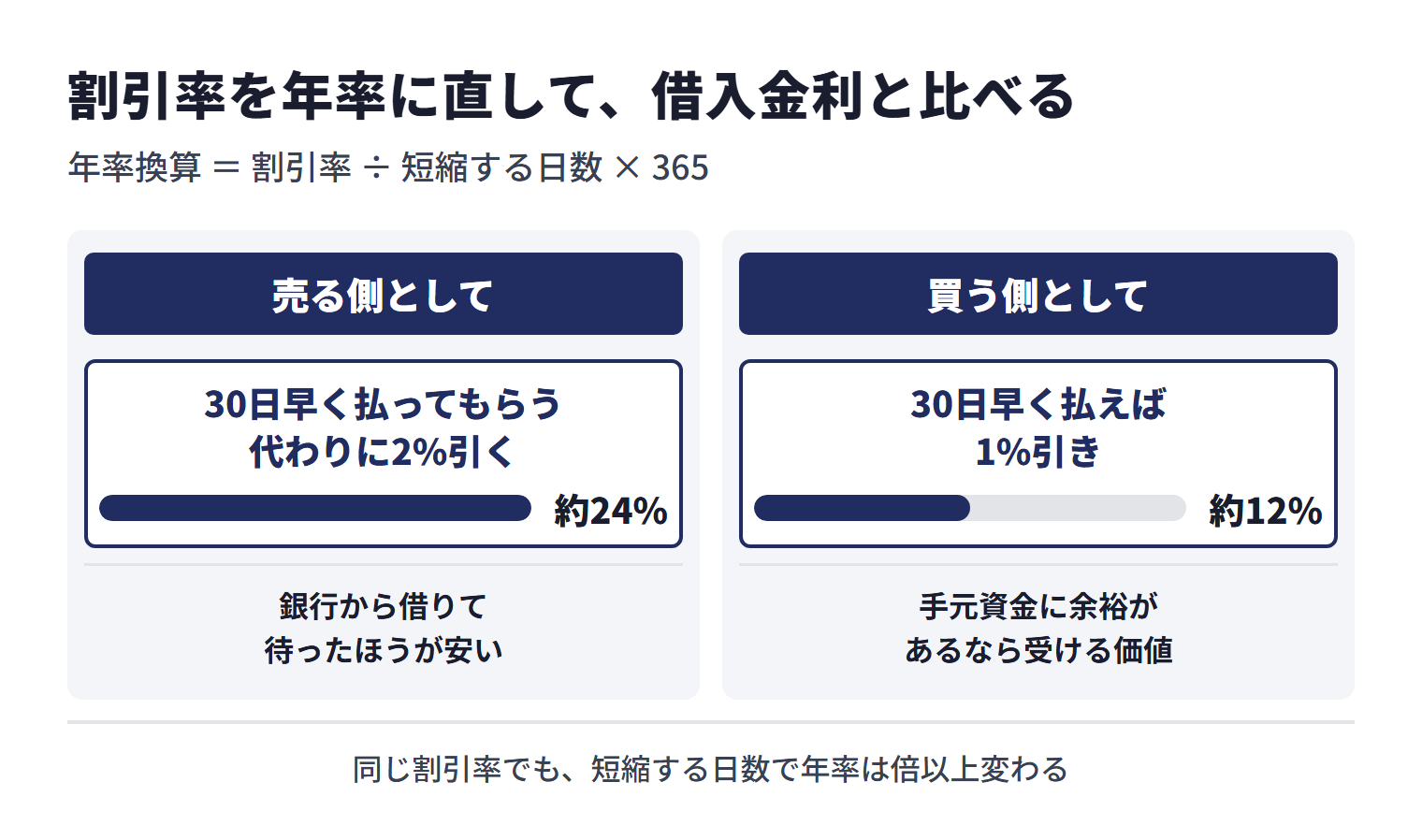 早く払う代わりに値引きする条件は、割引率を年率に直して借入金利と比べる。年率換算は割引率÷短縮する日数×365。売る側として30日早く払ってもらう代わりに2%引く条件は年率約24%の金利を相手に渡すのと同じで、銀行から借りて待ったほうが安い場合がほとんど。買う側として30日早く払えば1%引きなら年率約12%で運用できる計算で、手元資金に余裕があるなら受ける価値がある