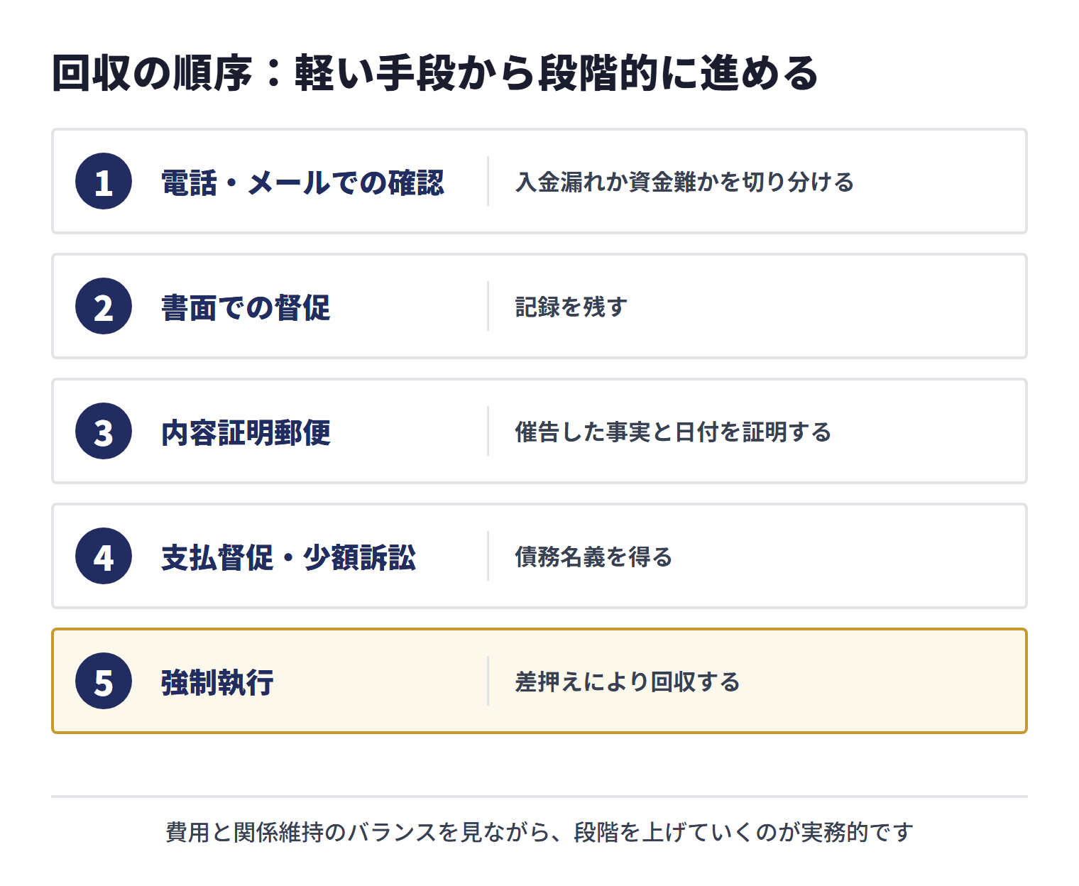 売掛金の回収は、電話・メールでの確認、書面での督促、内容証明郵便、支払督促・少額訴訟、強制執行の順に段階を上げる。