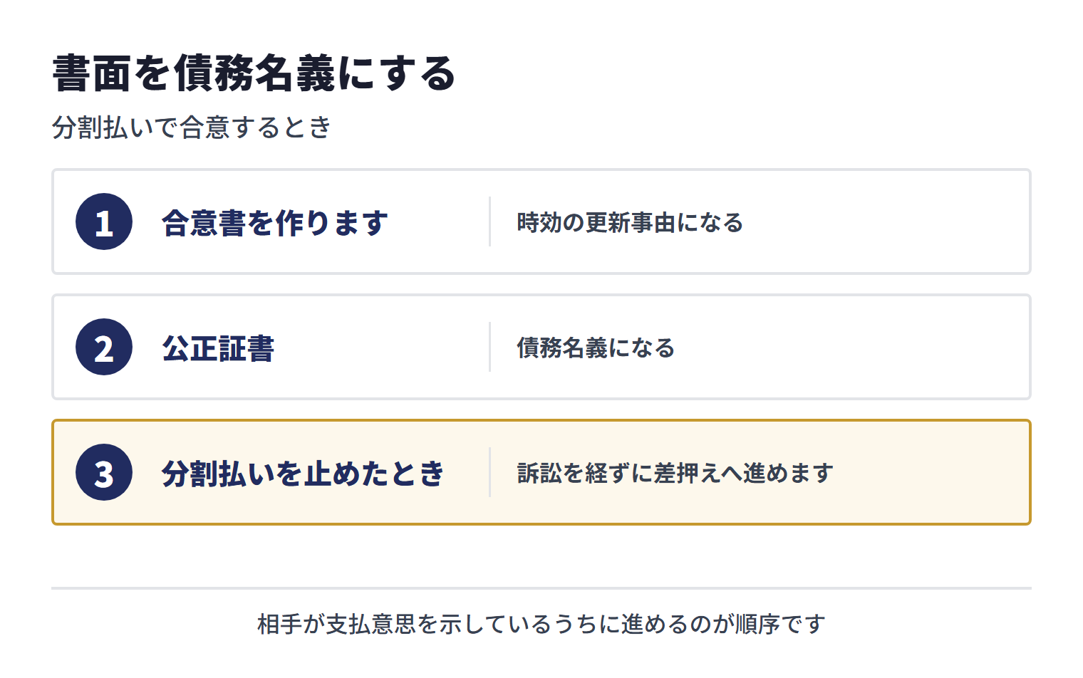 分割払いで合意するときは、合意書を作り、公正証書を債務名義にして、分割払いが止まった場合に訴訟を経ず差押えへ進めるようにする。