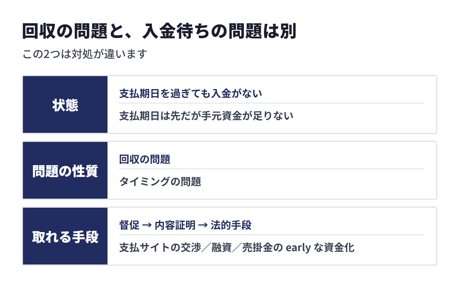 支払期日を過ぎても入金がない状態は回収の問題、支払期日は先だが手元資金が足りない状態はタイミングの問題であり、取れる手段が異なる。