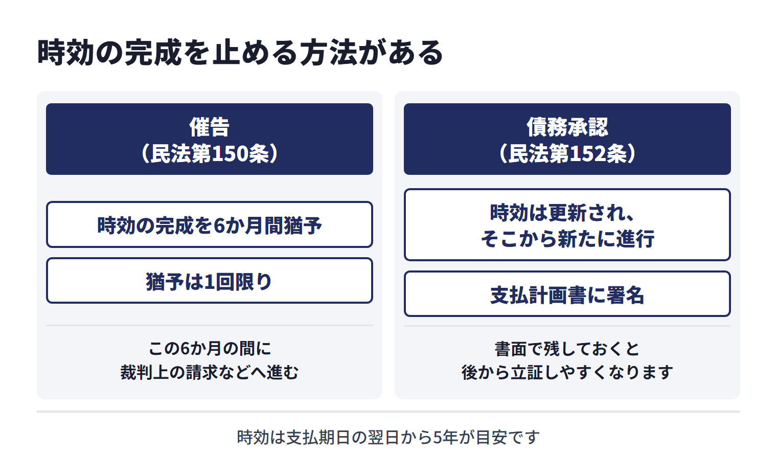 売掛金の時効は支払期日の翌日から5年が目安。時効期限が近い場合、催告によって時効の完成を6か月間猶予できる(民法第150条)が、猶予は1回限りで、この6か月の間に裁判上の請求などへ進む必要がある。相手が債務の存在を認める債務承認をした場合は時効が更新され、そこから新たに進行する(民法第152条)。一部の支払いや支払計画書への署名が該当し得るため、書面で残しておくと後から立証しやすい
