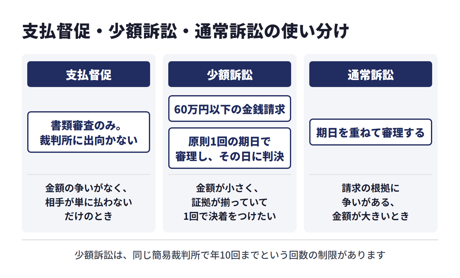 支払督促は書類審査のみで裁判所に出向かずに進められ、金額の争いがなく相手が単に払わないだけのときに向く。少額訴訟は60万円以下の金銭請求を対象に原則1回の期日で審理し、その日に判決が出るため、金額が小さく証拠が揃っていて1回で決着をつけたいときに向く。通常訴訟は期日を重ねて審理し、請求の根拠に争いがある、金額が大きいときに向く。少額訴訟は同じ簡易裁判所で年10回までという回数の制限がある