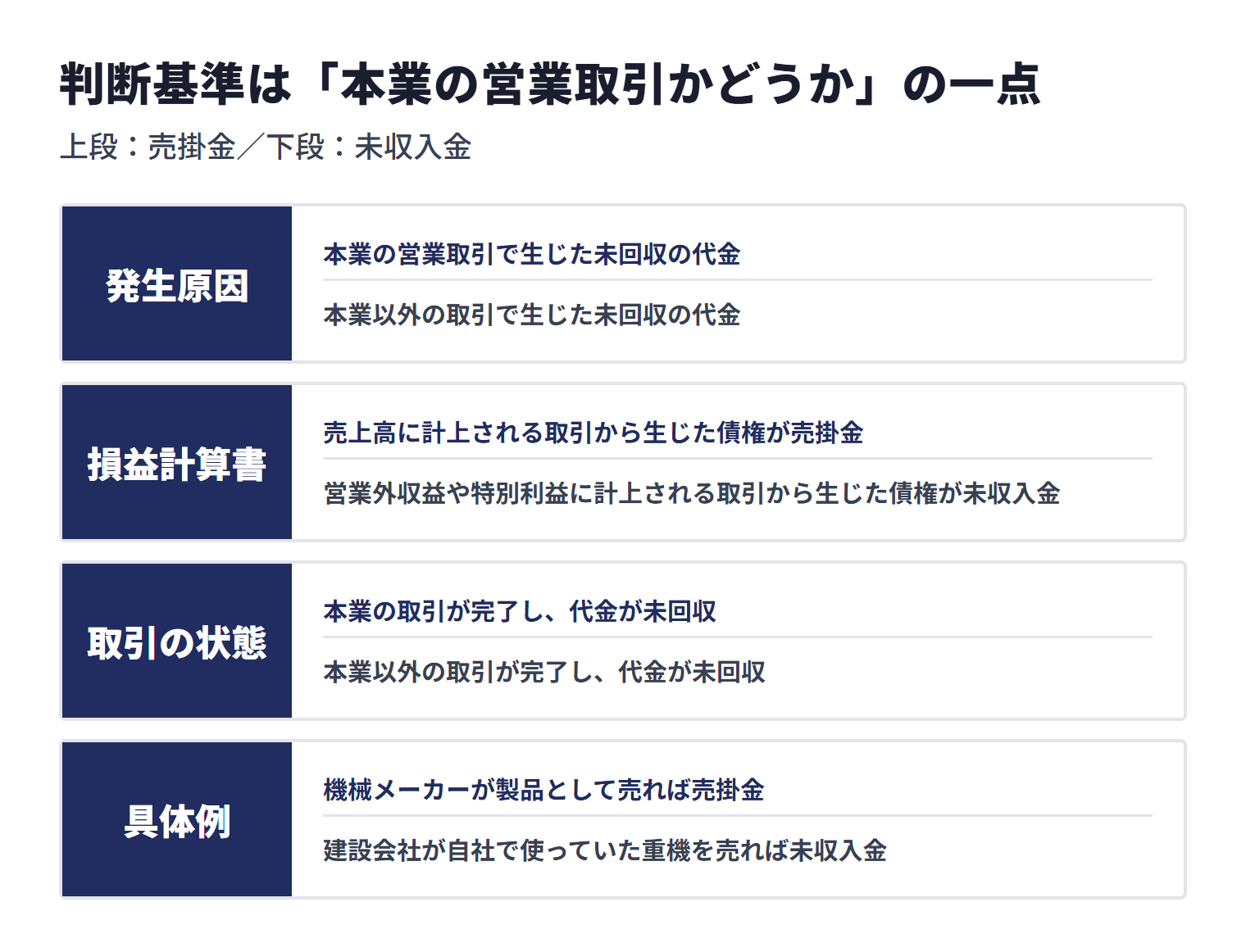 売掛金と未収入金は、本業の営業取引かどうか、損益計算書の計上先、取引の状態、具体例で区別できる