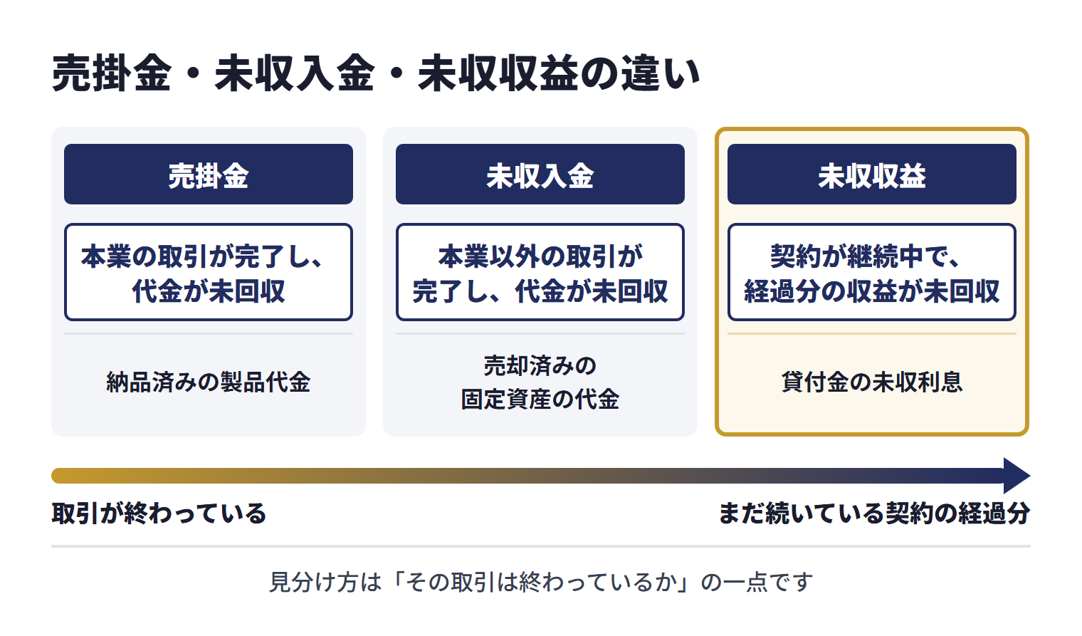 売掛金は本業の取引が完了し代金が未回収のもの（納品済みの製品代金など）、未収入金は本業以外の取引が完了し代金が未回収のもの（売却済みの固定資産の代金など）、未収収益は契約が継続中で経過分の収益が未回収のもの（貸付金の未収利息など）。売掛金と未収入金は取引が終わっているのに対し、未収収益はまだ続いている契約の経過分を計上したもの。見分け方は「その取引は終わっているか」の一点