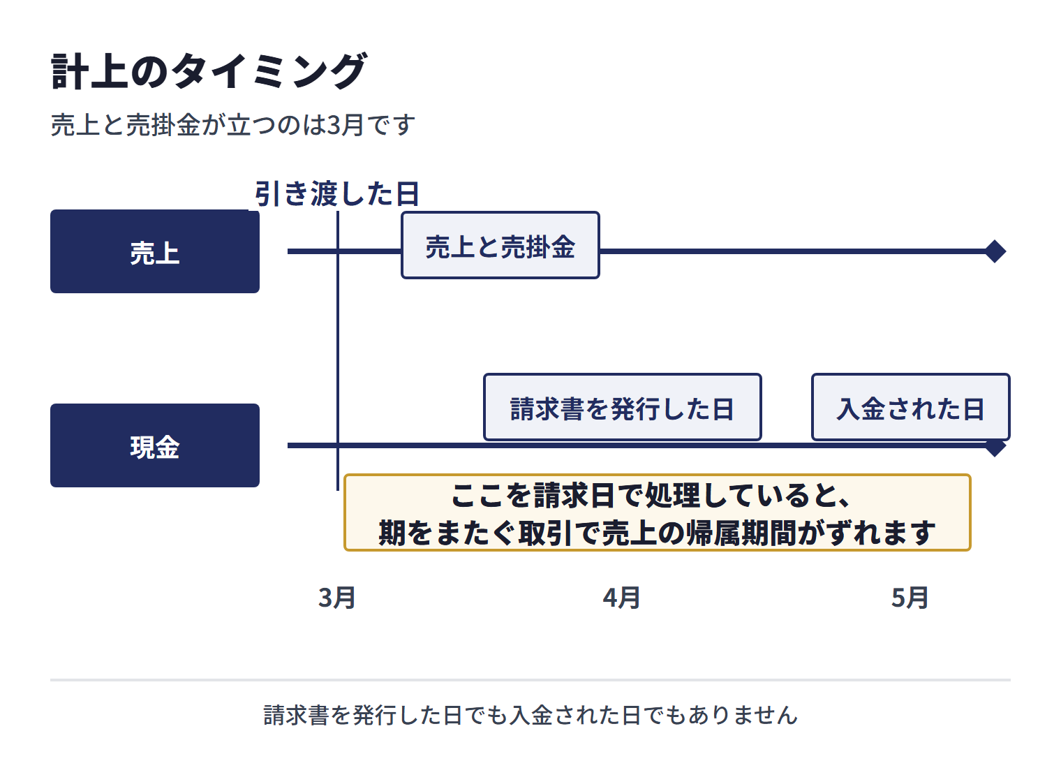 3月に納品し、4月に請求書を発行して5月に入金される取引でも、売上と売掛金を計上するのは引き渡した3月である