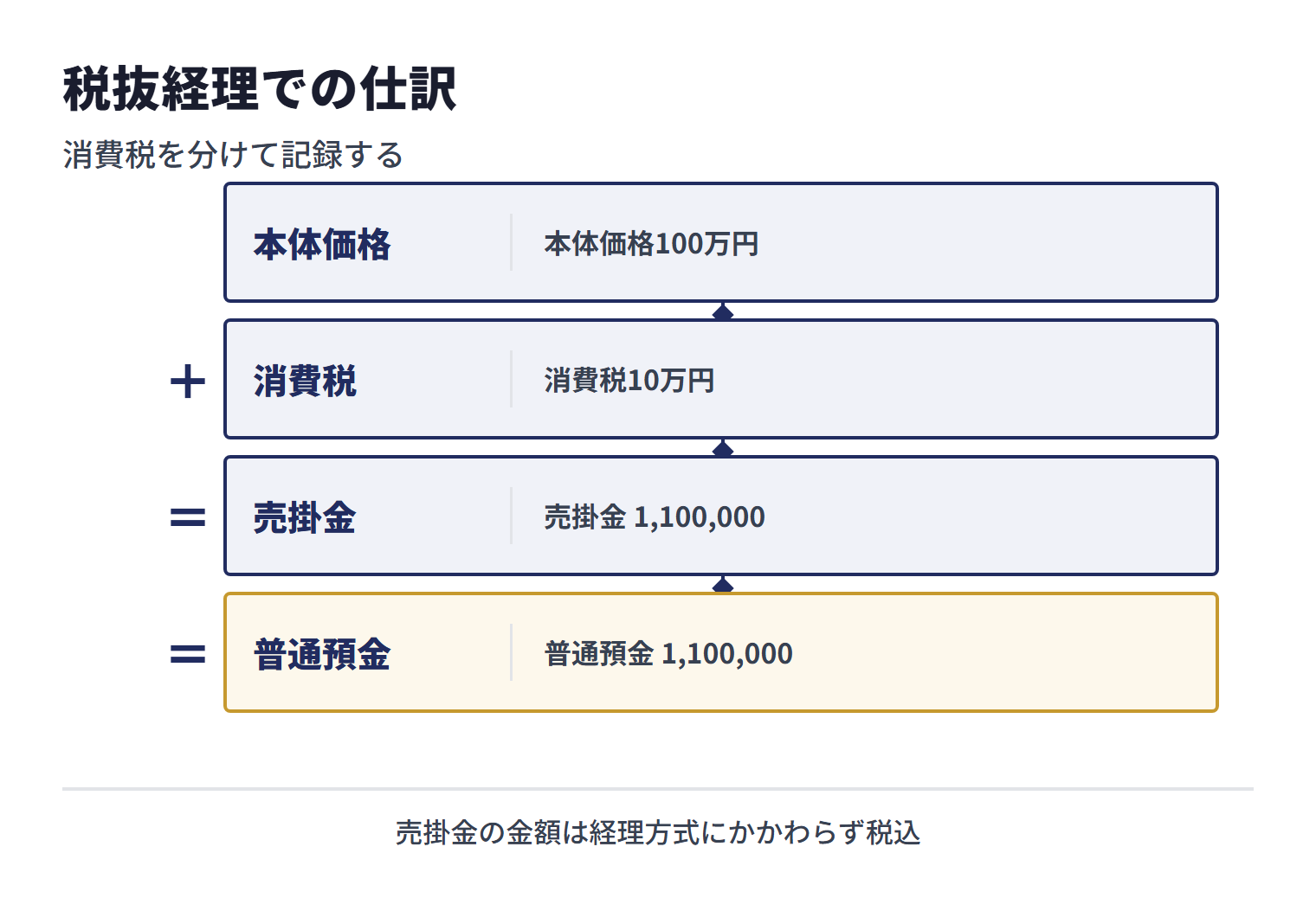 税抜経理では、本体価格100万円と消費税10万円を分けて計上し、売掛金 1,100,000を請求書の総額として計上して、入金時に普通預金へ振り替える