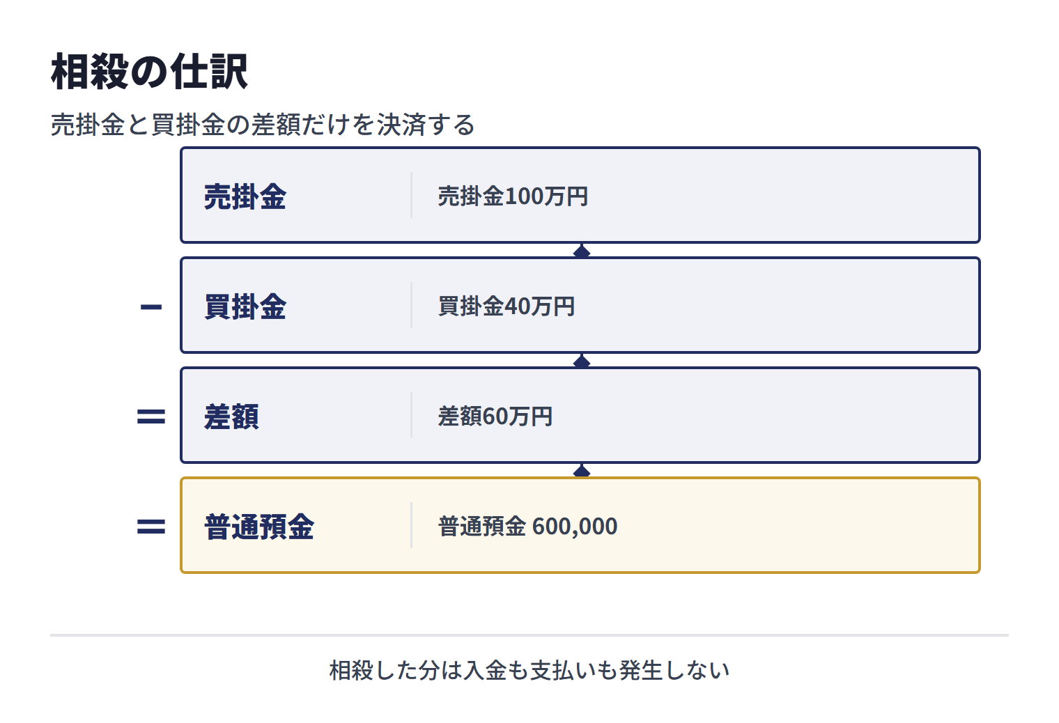 売掛金100万円から買掛金40万円を相殺し、差額60万円が普通預金へ入金される仕訳