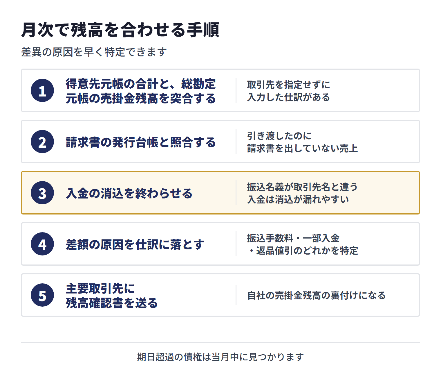 得意先元帳と総勘定元帳の突合、請求書発行台帳との照合、入金消込、差額原因の仕訳、残高確認書の送付により、売掛金残高の差異を月次で特定する手順