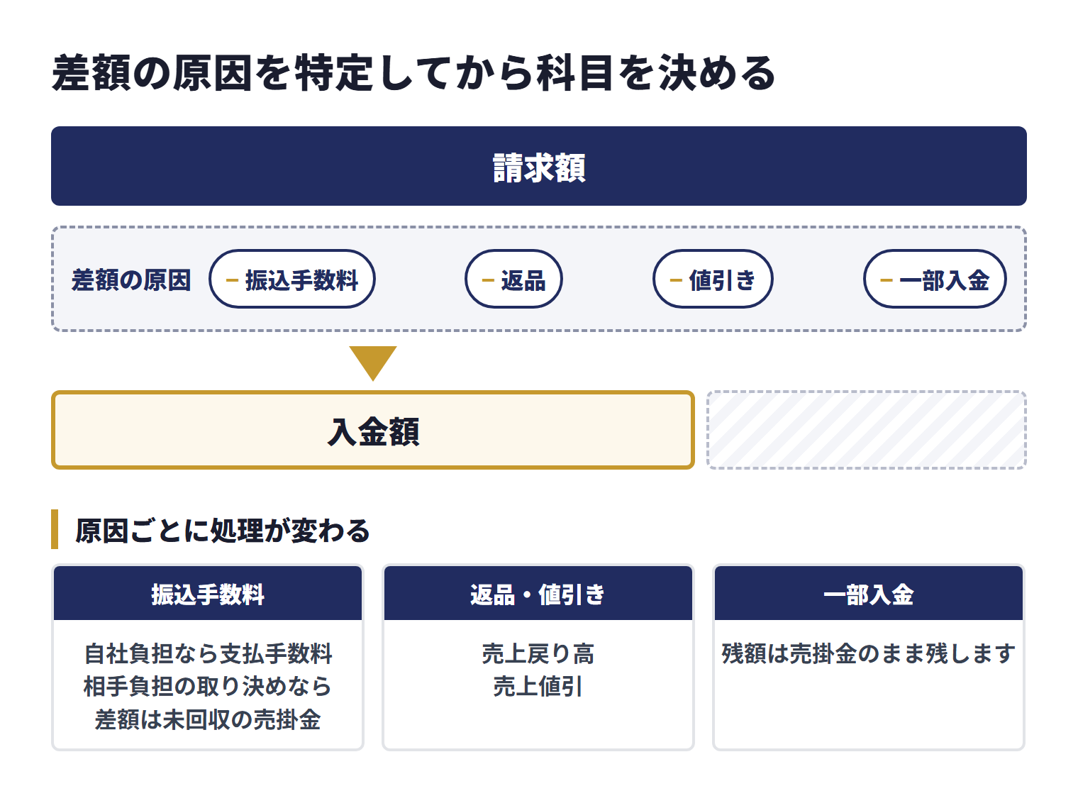 入金額が請求額と一致しない場面では、振込手数料・返品・値引き・一部入金など差額の原因を特定してから科目を決める。振込手数料は自社負担なら支払手数料、相手負担の取り決めなら差額は未回収の売掛金として残る。返品は売上戻り高、値引きは売上値引として売掛金を減額する。一部入金なら残額は売掛金のまま残す