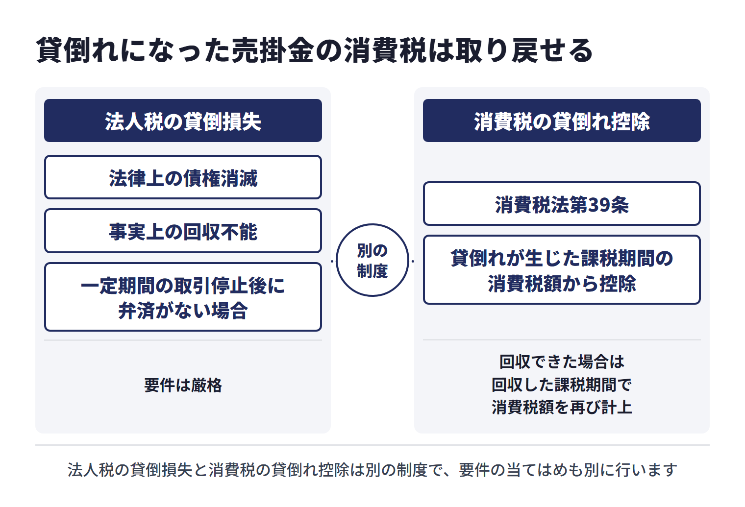 回収不能になった売掛金について、法人税の貸倒損失は国税庁が示す類型（法律上の債権消滅、事実上の回収不能、一定期間の取引停止後に弁済がない場合）に当たり要件を満たすときに計上でき、要件は厳格。消費税の貸倒れ控除は、消費税法第39条により、貸倒れになった課税売上に係る消費税額を貸倒れが生じた課税期間の消費税額から控除できる制度で、控除を受けた後に回収できた場合は回収した課税期間で消費税額を再び計上する。2つは別の制度で、要件の当てはめも別に行う。個別の判断は顧問税理士に確認する