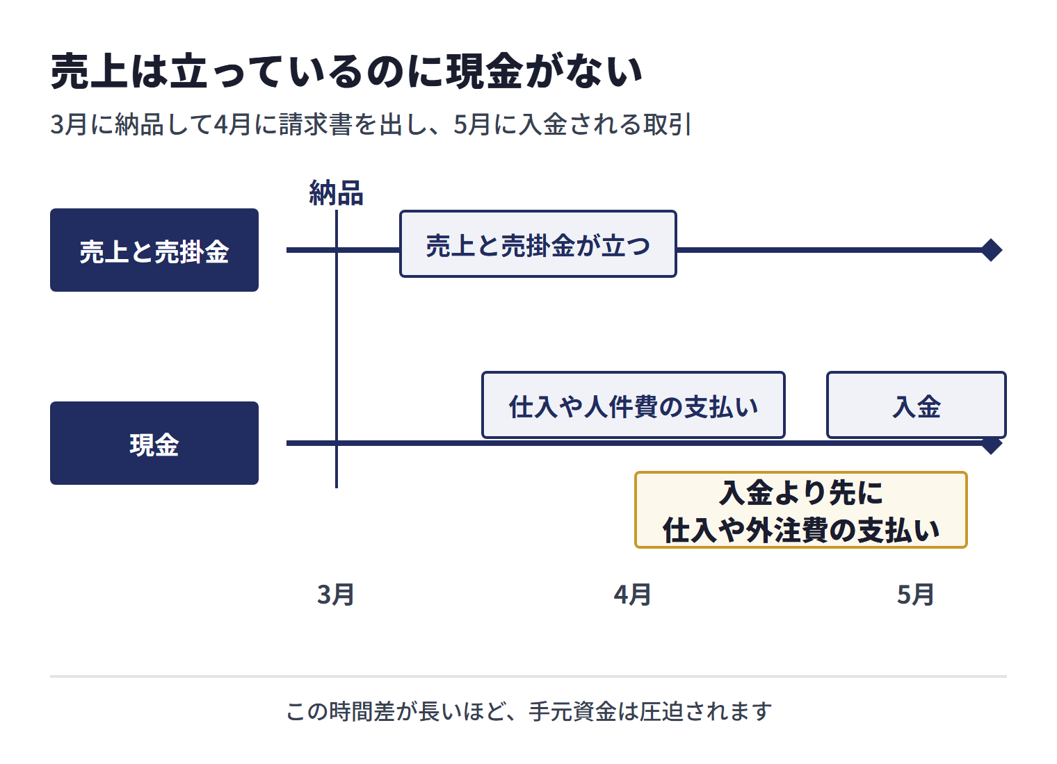 3月に納品すると売上と売掛金は3月に立つ一方、現金の入金は5月となり、その前に仕入や人件費の支払いが来るため手元資金が圧迫されることを示す図