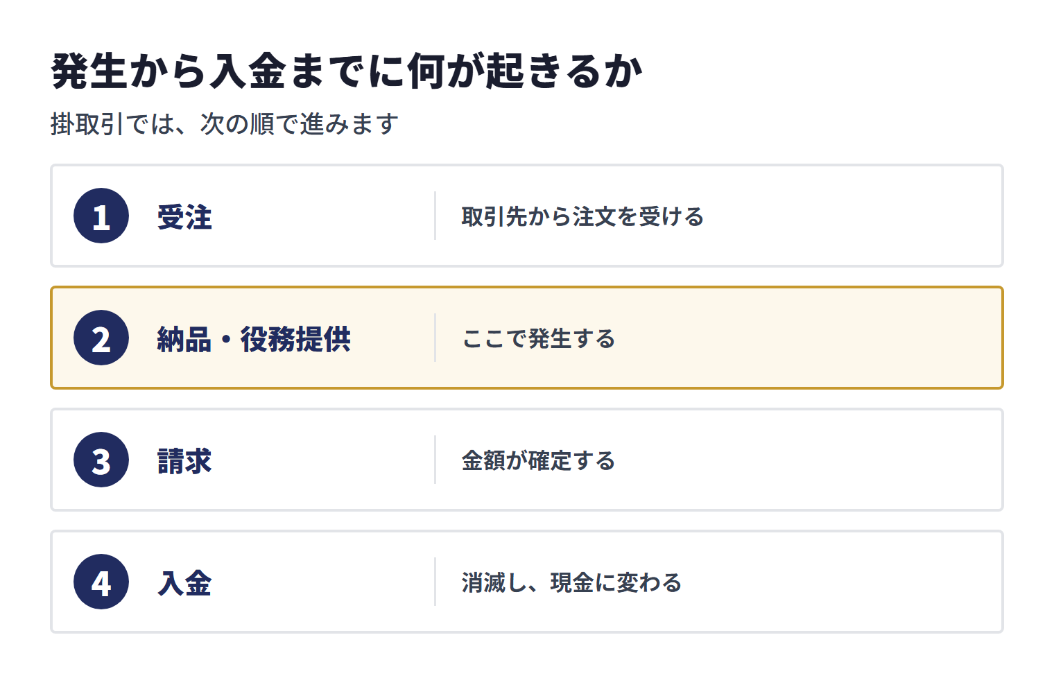 掛取引は受注、納品・役務提供、請求、入金の順で進み、納品・役務提供で売掛金が発生し、入金で現金に変わることを示す図