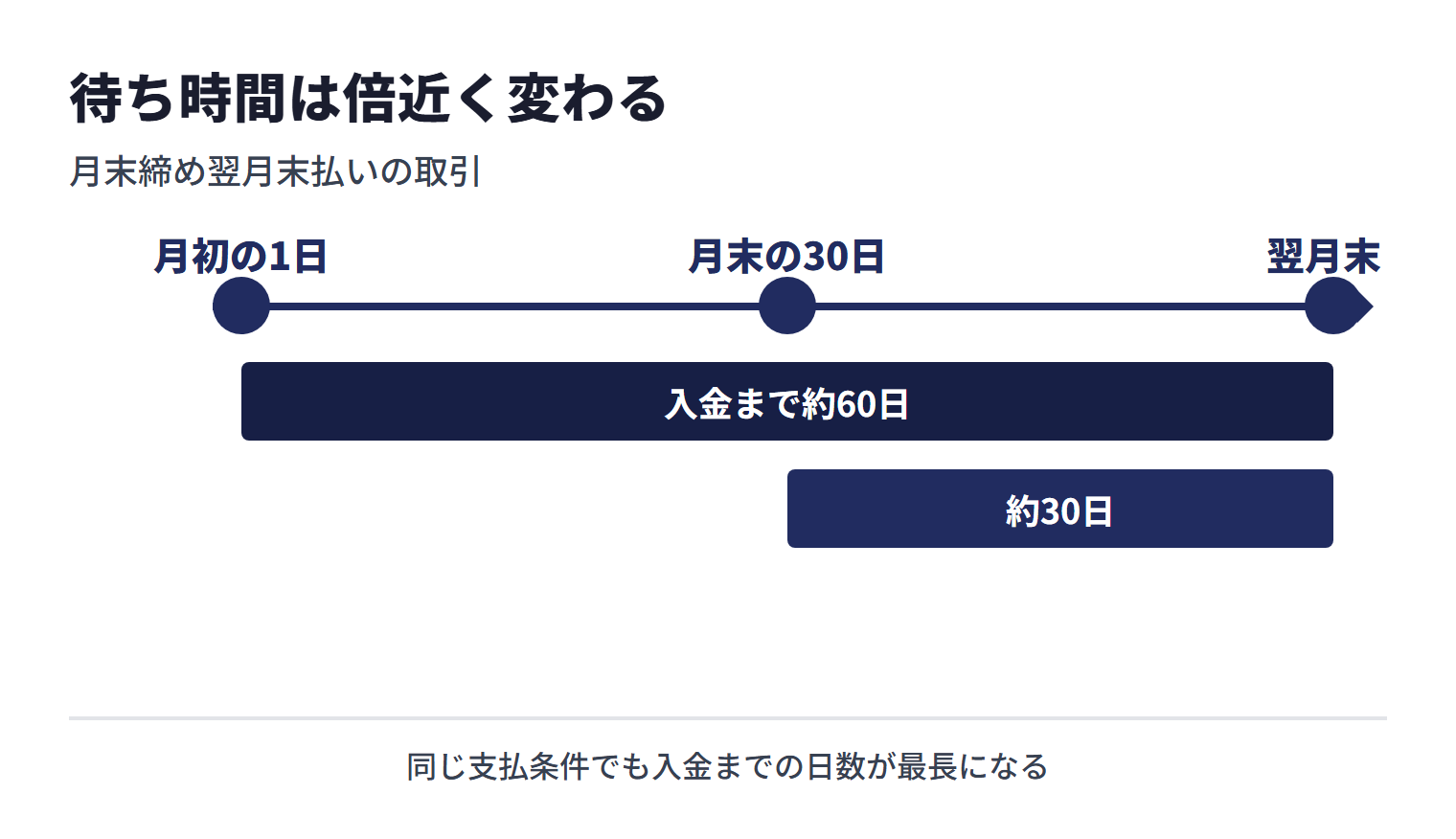 月末締め翌月末払いでは、月初の1日に納品すると入金まで約60日、月末の30日に納品すると約30日になり、納品日によって待ち時間が倍近く変わることを示す図